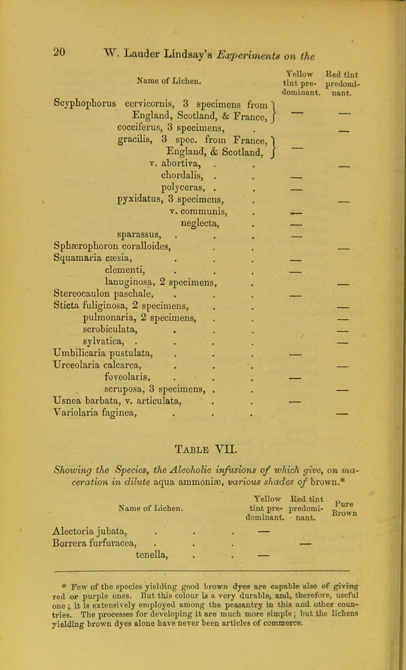 Yellow Bed tint Name of Lichen. tint pre- predomi- dominant. nant. Scyphophorus cervicornis, 3 specimens from 1 England, Scotland, & France, J cocciferus, 3 specimens, . gracilis, 3 spec, from France, 1 England, & Scotland, J v. abortiva, . . chordalis, . . polyceras, . . pyxidatus, 3 specimens, . v. communis, . .— neglecta, . — sparassus, ... Sphserophoron coralloides, . . Squamai-ia csesia, ... dementi, . . . lanuginosa, 2 specimens, . Stereocaulon paschale, ... Sticta fuliginosa, 2 specimens, . . — pulmonaria, 2 specimens, . . — scrobiculata, ... — sylvatica, .... — Umbilicaria pustulata, ... — Urceolaria calcarea, ... — foveolaris, ... — scruposa, 3 specimens, . . — Usnea barbata, v. articulata, . . — Variolaria faginea, ... — Table VII. Showing the Species, the Alcoholic infusions of tuhich give, on ma- ceration in dilute aqua ammoniae, various shades of brown.* Yellow Red tint „ Name of Lichen. tint pre- predomi- „ 1116 j . j, r . Brown dominant, nant. Alectoria jubata, . . . — Borrera furfui'acea, ... — tenella, . . — * Few of the species yielding good brown dyes are capable also of giving red or purple ones. But this colour is a very durable, and, therefore, useful one; it is extensively employed among the peasantry in this and other coun- tries. The processes for developing it are much more simple; but the lichens yielding brown dyes alone have never been articles of commerce.