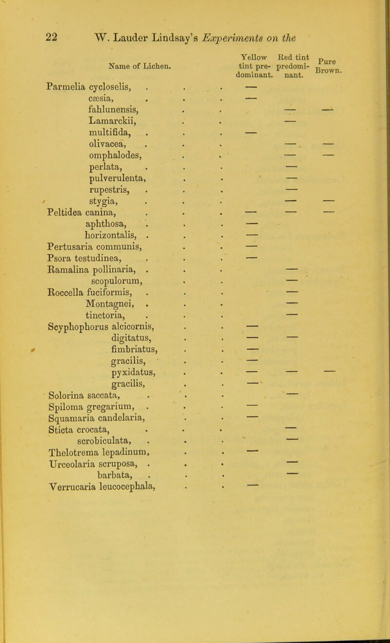 Name of Lichen. Parmelia cycloselis, csesia, fahlunensis, Lamarckii, multifida, olivacea, omphalodes, perlata, pulverulenta, rupestris, stygia, Peltidea canina, aphthosa, horizontalis, Pertusaria communis, Psora testudinea, Ramalina pollinaria, scopulorum, Roccella fuciformis, Montagnei, tinctoria, Scyphophorus alcicornis, digitatus, fimbriatus, gracilis, pyxidatus, gracilis, Solorina saccata, Spiloma gregarium, . Squamaria candelaria, Sticta crocata, scrobiculata, Thelotrema lepadinura, Urceolaria scruposa, . barbata, Verrucaria leucocephala, Yellow lied tint pure tint pre- predomi- ™^ dominant. nant.