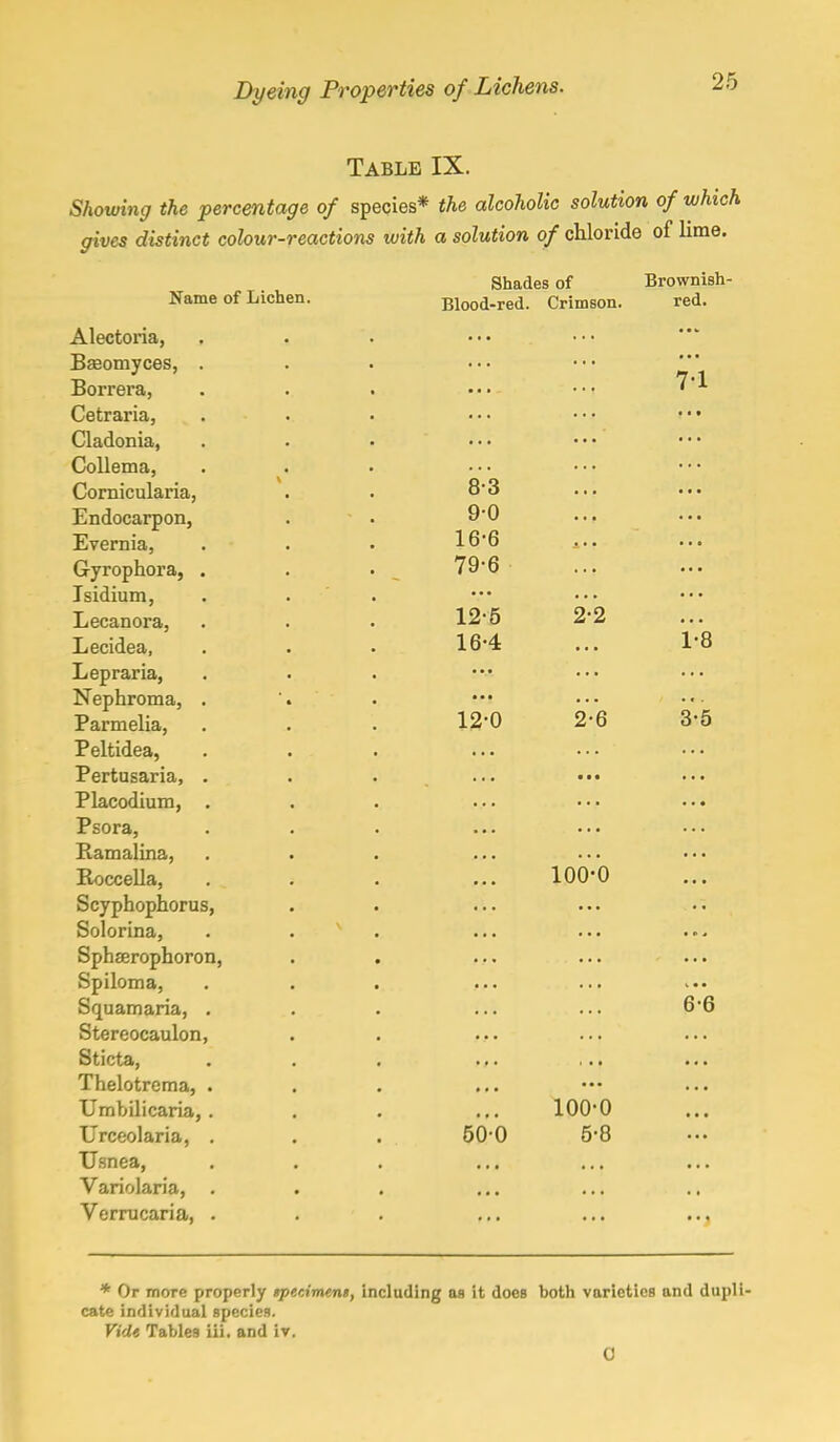 Table IX. Showing the percentage of species* the alcoholic solution of which gives distinct colour-reactions with a solution of chloride of lime. Name of Lichen. Alectoria, Basomyces, Borrera, Cetraria, Cladonia, Collema, Cornicularia, Endocarpon, Evernia, Gyrophora, Isidium, Lecanora, Lecidea, Lepraria, Nephroma, Parmelia, Peltidea, Pertusaria, Placodium, Psora, Ramalina, Roccella, Scyphophorus Solorina, Sphserophoro Spiloma, Squamaria, Stereocaulon Sticta, Thelotrema, Umbilicaria, Urceolaria, Usnea, Variolaria, Verrucaria, Shades of Brownish- Blood-red. Crimson. red. 71 8-3 90 16-6 79-6 12-5 16-4 12-0 500 2-2 2-6 100-0 100-0 5-8 1-8 3-5 6-6 * Or more properly tpecimeni, including as it docs both varieties and dupli- cate individual species. Vide Tables iii. and iv. G