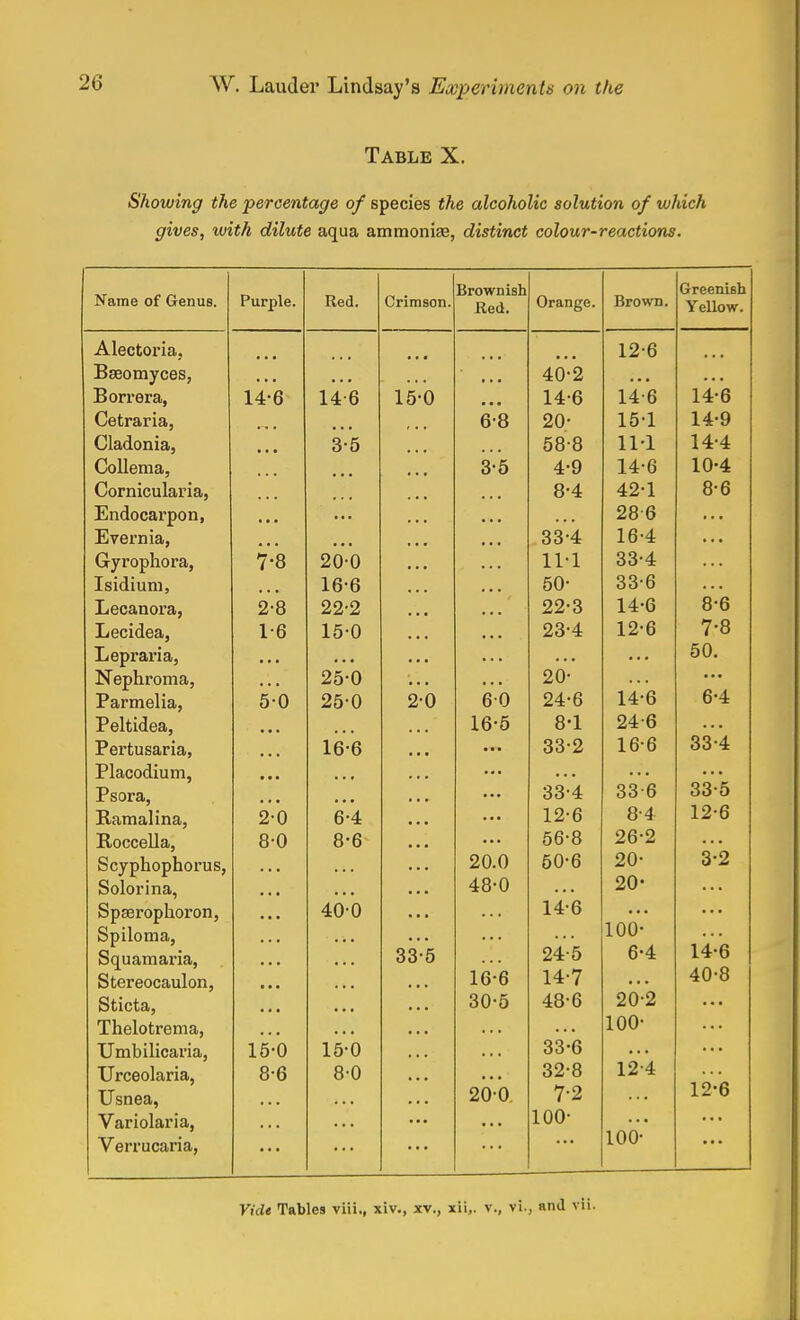 Table X. Showing the percentage of species the alcoholic solution of which gives, with dilute aqua ammoniae, distinct colour-reactions. Name of Genus. Purple. Red. Crimson. Brownish xxeu. Orange. Brown. Greenish Alfiflfcoria. ■ • • * • ■ • ■ ■ * • ■ ■ 1 2-fi X £i VJ 4.0*9 Borrera, 14-6 14-6 15-0 14-6 14-6 14-6 Cetraria, 6-8 20- 15-1 14-9 f ^larlnn ia • • • * • * 11-1 14-4 ■ • ■ • • • o u 14-fi XX \J 10-4 (jornifMi la,ria,* V/ V/1 11XV LlXCuX 1CU» ... 8-4 42-1 8-6 XjllllUvctl \.)yj 11 j • ■ • ■ • . • • ■ 28-6 JjJVCi 1J Iti j • ■ ■ • • • 1 fi-4 VTV i U U11UI tl? i o 9o-o • • • • * • 11-1 33-4 isiuiuni. ID O • ■ ■ 0\J 336 Tjpp.anora, J-J c* il V 1 Cv j 2*8 22-2 22-3 14-6 8-6 XJCdUtJct, 1 u 1 's-n ly U 23-4 12-6 7-8 Tj ATYpflvri a.  50. xi epnroiTia, 20- X til IllUliclj 2^-0 2-0 fi-0 24-6 14-6 6-4 Peltidea, • • • > ■ > U X 24-6 xercusaria, • ■ ■ 1 ft.fi ID O • • • 33-2 16-6 33-4 J: IdCOUlUinj • • • ■. • ■ • • Psora, • ■ • 33-4 33-6 33-5 Ram al in a, z u O t • • • 1 2-fi 84 12-6 O \J 8-fi ... 56-8 26-2 ScyphophoruSj 20 0 fiO-6 tJ\J \J 20- 3-2 Solorina, ... ... 48-0 20- R y\ flp T*n Ti n n t* n n L/CAjI ULsll<Jl Lfll ? 400 14-6 Spiloma, 100- 14-6 Squamaria, 33-5 24-5 6-4 Stereocaulon, 16-6 14-7 40-8 Sticta, 30-5 48-6 20-2 Thelotrema, 100- Umbilicaria, 15-0 15-0 33-6 Urceolaria, 8-6 8-0 32-8 12-4 12-6 Usnea, 20-0 7-2 Variolaria, 100- Verrucaria, 100- Vide Tables viii., xiv., xv., xii,. v., vi.; and vii.