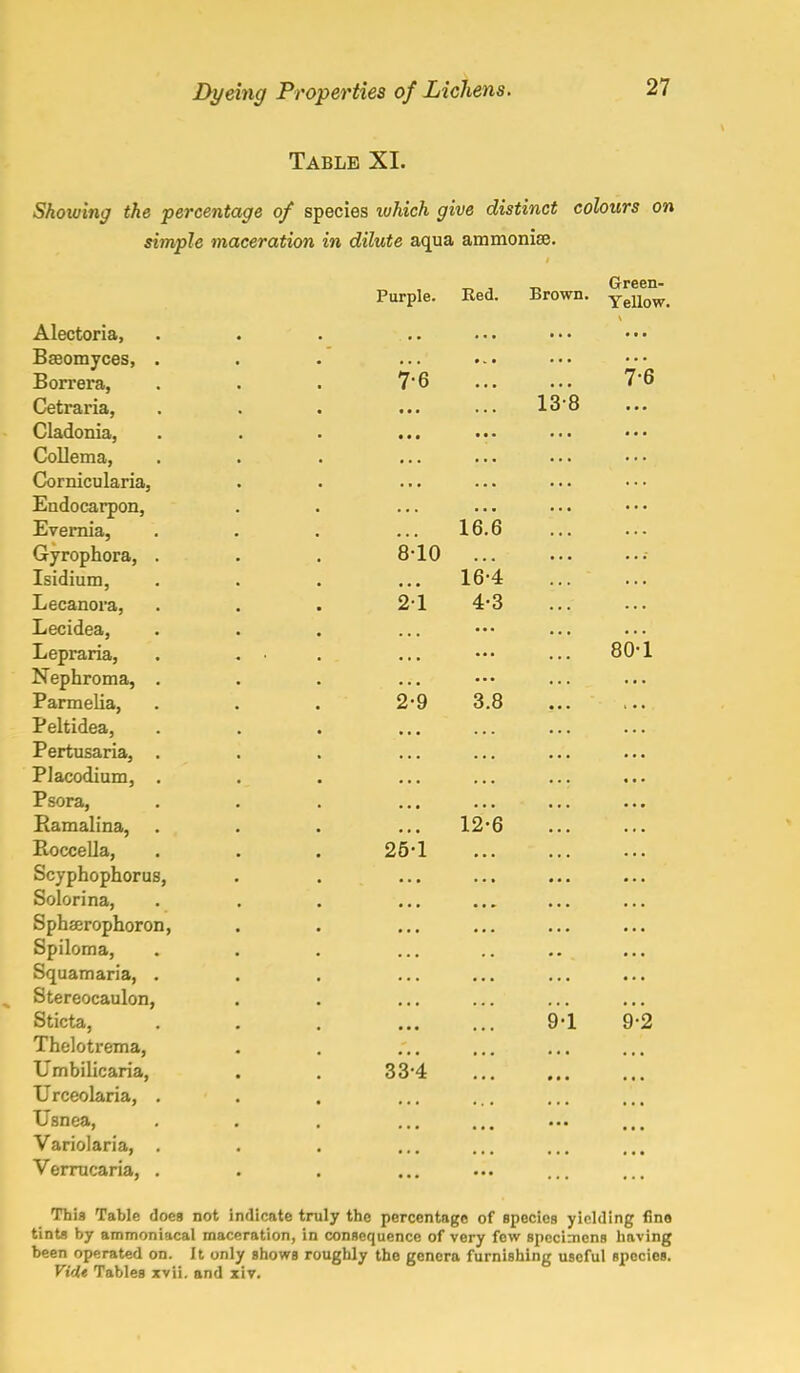 Table XI. Showing the percentage of species which give distinct colours on simple maceration in dilute aqua ammonise. Purple. Red. 7-6 _ Green- Brown. Yellow- 16.6 16-4 4-3 3.8 80-1 Alectoria, Bseomyces, Borrera, . . . 7*6 Cetraria, Cladonia, Collema, Cornicularia, Endocarpon, Evernia, Gyrophora, . . . 8-10 Isidium, Lecanora, . . . 21 Lecidea, Lepraria, Nephroma, Parmelia, ... 2-9 Peltidea, Pertusaria, PJacodium, Psora, Ramalina, . . . ... 12-6 Pioccella, . . . 25-1 Scyphophorus, Solorina, Sphserophoron, Spiloma, Squamaria, Stereocaulon, Sticta, ... 9-1 Thelotrema, Umbilicaria, . . 33*4 Urceolaria, . Usnea, Variolaria, . Verrucaria, . This Table does not indicate truly the percentage of species yielding fine tints by ammoniacal maceration, in consequence of very few specimens having been operated on. It only shows roughly the genera furnishing useful species. Vide Tables xvii. and xiv.