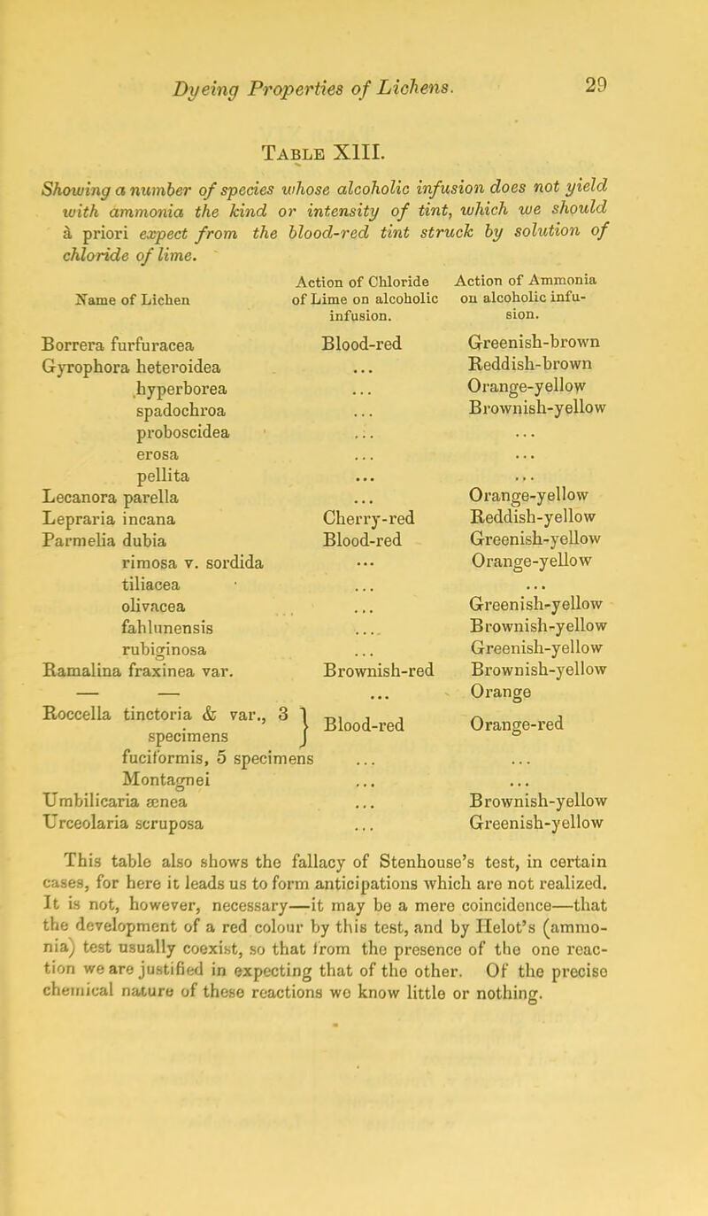 Table XIII. Showing a number of species whose alcoholic infusion does not yield luith ammonia the kind or intensity of tint, which we should a priori expect from the blood-red tint struck by solution of chloride of lime. Name of Lichen Borrera furfuracea Gyrophora heteroidea hyperborea spadochroa proboscidea erosa pellita Lecanora parella Lepraria incana Parmelia dubia rimosa v. sordida tiliacea olivacea fahlunensis rubiginosa Ramalina fraxinea var. Action of Chloride of Lime on alcoholic infusion. Blood-red Cherry-red Blood-red Brownish-red Roccella tinctoria & var., 3 1 specimens J fuciformis, 5 specimens Montajmei Umbilicaria amea Urceolaria seruposa Blood-red Action of Ammonia on alcoholic infu- sion. Greenish-brown Reddish-brown Orange-yellow Brownish-yellow Orange-yellow Reddish-yellow Greenish-yellow Orange-yellow Greenish-yellow Brownish-yellow Greenish-yellow Brownish-yellow Orange Orange-red Brownish-yellow Greenish-yellow This table also shows the fallacy of Stenhouse's test, in certain cases, for here it leads us to form anticipations which are not realized. It is not, however, necessary—it may be a mere coincidence—that the development of a red colour by this test, and by Helot's (ammo- nia) test usually coexist, so that from the presence of the one reac- tion we are justified in expecting that of the other. Of the precise chemical nature of these reactions wo know little or nothing.