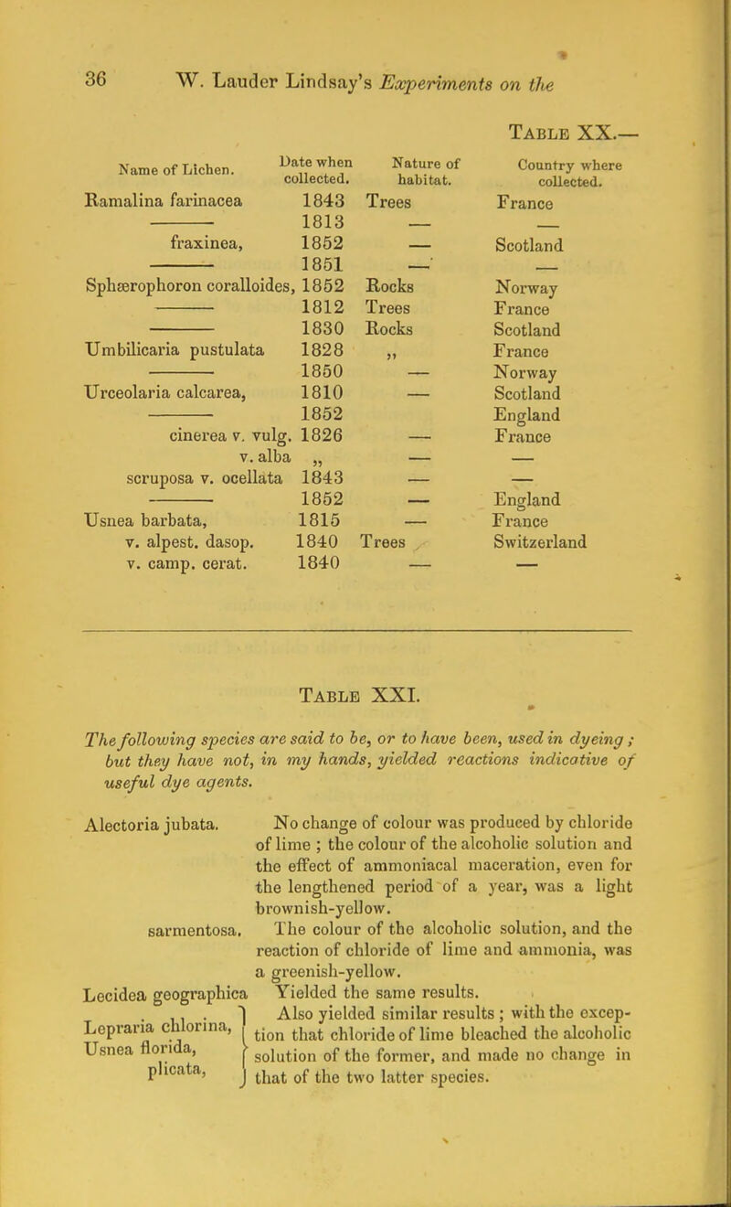 Table XX.— Name of Lichen. Ramalina farinacea Date when Nature of collected. habitat. 1843 Trees fraxinea, 1813 1852 1851 Sphserophoron coralloides, 1852 Rocks 1812 Trees 1830 Rocks Umbilicaria pustulata 1828 ,, 1850 Urceolaria calcarea, 1810 — 1852 cinerea v, vulg. 1826 - v. alba „ - scruposa v. ocellata 1843 — 1852 Usnea barbata, 1815 — v. alpest. dasop. 1840 Trees v. camp, cerat. 1840 - Country where collected. France — Scotland Norway France Scotland France Norway Scotland England France England France Switzerland Table XXI. The following species are said to be, or to have been, used in dyeing ; but they have not, in my hands, yielded reactions indicative of useful dye agents. Alectoria jubata. No change of colour was produced by chloride of lime ; the colour of the alcoholic solution and the effect of ammoniacal maceration, even for the lengthened period of a year, was a light brownish-yellow, sarmentosa. The colour of the alcoholic solution, and the reaction of chloride of lime and ammonia, was a greenish-yellow. Lecidea geographica Yielded the same results. . . I Also yielded similar results ; with the excep- Lepraria chlorina, f tion ^ chloride of lim0 bicached the alcoholic Usnea florida, > solution of the former, and made no change in phcata, j that of thfl twQ latter species>