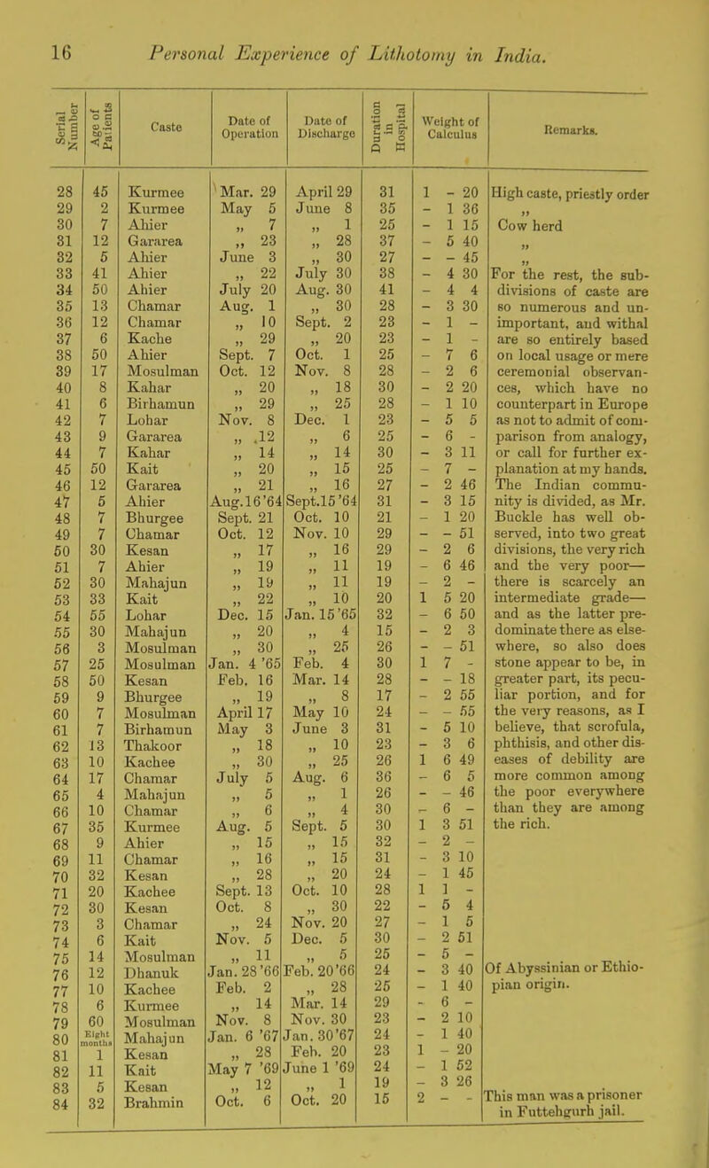 ierial umber ige of aiients Caste Date of Operation Date of Discharge uration in ospital Weight of Calculus Remarks. Oh O W o o A K 40 TO irm pp i-V 1 1 nice Mar 29 Arjril 29 Ol 61 1 20 ni^ii isdsiu, pn&siiy orcier OA 29 4 TCiirmpA IV LI1 11J \_.\J May 5 June 8 35 — 1 36 ii 30 7 Alii & r 7 1 25 1 15 v>UW JlcTU 31 12 G ararea . 23 28 37 — 5 40 n 32 5 Ahier June 3 27 45 jt 33 41 Ahier 22 IS 4i Julv 30 38 i 30 n AT* flip roof f li r* oiili 1 ' '1 til'. JCSbj bllC MID- 34 50 V 11 L( T .Tnlv 20 u ui y —1' Alio- 30 XL U Li • ■» 41 — 4 4 ui vioiuiio oi caste are 35 1.1 fin a m a t* 30 ow oo zo o <3 30 OU 11 UXllcI UUo allU Ull- 36 12 Oli a.m n r 11tl'l11fvl 10 Sept. 2 23 1 — iTTinrtrfqtit oilH toifVi *i 1 11111 m f I I i U 1 l . c&UU WJbUdl 37 6 K o i-> Vi p 1\. . U. 111, 9Q „ iil 20 23 — 1 - til C bU cIlliLrcly UdacU 38 50 Ahier Sept. 7 Oct. 1 25 — 7 6 on inpfl.1 mancrp fir m*-»tp 39 17 ATneni Iman J.rJL'JS 111 111 dill Oct. 12 Nov. 8 28 2 6 PPrPm /in i q 1 /iliociMro ti _ 40 8 TC 'i n n t* -Ai. tXll til 1 20 18 30 ~ 2 20 ppa w m l nn n q vp n r» I'CHj »> 111U11 Dal C UU 41 6 Iii vli i inn n U1I 11.Ull 1111 9Q 28 — 1 10 1>U llll LCI UtVl b 111 JO* UI U Uc 42 7 .LjO 1] ill* Nov. 8 Dec. 1 23 5 5 no Tinf fn nrlmif r»T pr»ni. ««<3 UUb bU tLLltlllL UI V^Uill 43 9 ' ' . 1 1 .1 1 I J. 19 i) w 25 6  T VI 7*1 <flTl TPfllTI 1 Tl Q 1 CiCTXT |jiti lauii ii uiil ttiitiiug y j 44 7 K.ahar 1 4. 1 4 30 — 3 11 r\T* rtl 11 T/ii* fn t*7 nor ov. 1 1 1 v .1 1 1 1 I IUi bUCl CA 45 50 Kait 90 „ .so 15 25 7 — TilnTintirm at mv hnnnn IfitXHUiX/lKJlL i 1 L 11J J lltlillUOi 46 12 (-J-q |>o VPSI V_Td 1 tlI K3a 21 16 27 — 2 46 TTi p Tn f 1 i n ti nnm m ii - I II' JL11L1 lu 11 1 1 ' 1 II 1 .J LI 47 5 Sent 15 '64 31 3 15 nif'.v fli\HHpr1 a<i ]\Tr ixi v y io li i v i1 i' ■ * - tv o -11 i . 48 7 xjuurt^oe Sprit 91 Oct. 10 21 — 1 20 HmpItIp hnti wpII n Vi - J_/LlLjtVlC 11 cvo WCll LJ U 49 7 (Jliamar LICU. Lit HUVi Xw 29 — 51 OCl VCUj lUblJ uWU glcdu 50 30 XxcadiU 17 16 29 2 6 HiviRinn4? t.lip vprvriph Ul V lOl WllOj tl T LI y 1 1 Lv 11 51 7 .Ahier 1Q ] 1 19 0 40 an f 1 t,li p vprv nnnr— 52 30 iVI i it o i n r\ irXdlldJ UU 1 li „ 13 11 19 2 — there is scarcely an 53 33 IV, 11L 99 » 1 0 „ 1U 20 1 5 20 intermediate gTade— 54 55 T jnlia r UUUtlil Dec. 15 Jan. 15'65 32 6 50 and as the latter pre- 55 30 IrXciUttJ UU 90 4 15 ~ o z, Q O dominate there as else- 56 3 Mosul man „ » 26 51 where so also does 57 25 A i os til in an Tn n A. 1 (\^\ •f llll. ± Ut> Feb. 4 30 1 7 stone appear to be, in 58 50 EZssan Feb. 16 Mar. 14 28 ~ 18 gTeater part, its pecu- 59 9 33hurgeo 1Q H ii 9 17 o rr 00 liar portion, and for 60 7 TVl n a n 1 tn 1 Tt 1YJ. U a U11111111 April 17 M a v 1 0 24 55 the very reasons, as I believe, that scrofula, 61 7 13irhaiii un May 3 June 3 31 r- 0 10 62 13 X. UdilVUUl 18 10 23 o O 0 phthisis, and other dis- 63 10 .rvacnee 26 1 0 A A 49 eases of debility are 64 17 1 rl O TY1 Q T* ouaiUtii Tnlv u Uly «J A,ug. 6 36 0 5 more common among 65 4 lTiauaj un !! J >> 1 26 — 4o the Door everywhere 66 10 1* li *> tyi n t» 1 1 l. 1 I 111 Li >> ° Aug. 5 4 30 6 than they are among 67 35 K.urmee Spnt 5 30 1 3 51 the rich. 68 9 Ahier 1 *> • ■ 1 'i 32 2 69 11 Ohamar 16 1 *) 31 3 t A 10 70 32 Kesan 9fi 9D 24 1 A C 45 71 20 Kachee Sprit 1 Oct. 10 28 1 1 72 30 Kesan Oct. 8 30 »» 0 A 4 73 3 Chamar 24 Nov. 20 27 1 IT 5 74 6 Jvaiti 2?iov. 5 Dec. 5 OA — o C1 01 75 14 VT/ion 1 in n n .' 1 ' 1 I ! I i 11 1 1 11 5 »> 25 5 Of Abyssinian or Ethio- 76 12 Dhanuk Tin 98'66 tl till • ^>o <J u Ffib 20'66 24 - 3 40 77 10 Kachee Feb. 2 28 25 1 40 pian origin. 1 o 78 6 Kurmee 1 4 It L III • 1 ' 29 6 79 60 Mosulman Nov. 8 Nov. 30 23 2 10 80 Eight montlm Mahajun Jan. 6 '67 Jan. 30'67 24 1 40 81 1 Kesan „ 28 Feb. 20 23 1 20 82 11 Kait May 7 '69 June 1 '69 24 1 52 83 5 Kesan „ 12 „ 1 19 3 26 This man was a prisoner in Futtehffiirh jail. 84 32 Brahmin Oct. 6 Oct. 20 15 2