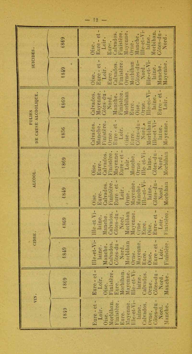 DES. . CD OO Oise. Eure- et - Loir. Eunî. Calvados. Finistère. Mayenne. Orne. Manche. Illo-el-Yi- laine. Morbihan. Côtes-du- Nord. SUICI oo Oise. Eure - et - Loir. Eure. Calvados. Finistère. Orne. Morbihan i Côtos-du- Nord. Ille-cl-Vi- laine. Manche. Mayenne. ,1ES LCOOLIQUE. Ci co oo Calvados. Mayenne. Côtcs-du- 1> 01 U . Manche. Finistère. Morbihan Eure. Oise. Orne. Ille-et-Vi- laine. Eure - et- Loir. FOI DE CAUSE A CD aO oo Calvados. Manche. ■ Finistère. Orne. Eure - et • Loir, dise. Eure. Cûlcs-du - Nord.» Morbilian llle-et-Vi- laine. Mayenne. J o o» (O oo Oise. Eure. Calvados. Finistère. Mayenne. Eure-et - Loir. Manche. Orne. Ille et-Vi- laine. Côles-du - Nord. Morbihan ALCC o» *•* 00 Oise. Eure. Calvados. Finistère. Eure - et - Loir. Orne. Mayenne. Manche. lïïe-et-Vi- laine. Côtes-du- Nord. Morbihan a es Oi cd oo llle-el Vi- laine. Manche. Calvados. Côles-du - Nord. Morbilian Mayenne. Orne. Eure. Oise. Eure - el - Loir. Finistère. a u 1849 Ille-et-Vi- laine. Manche. Calvados. Côtes-du - Nord. Morbihan Orne. Mayenne. Kure. Oise. Eure-et- Loir. Finistère. VIN. CD 00 Eure - et - Loir. Oise. Finistère. Eure. Morbihan. Mavenne. llle-et-Vi- laine. Calvados. Orne. Côles-du - Nord. Manche. 1 0> oc Eure -et - i Loir. Oise. I Finistère, j Eure. Mayenne. Ille-et-Vi- lainc. Calvados. Orne, j Côles-du - Nord. Manche.