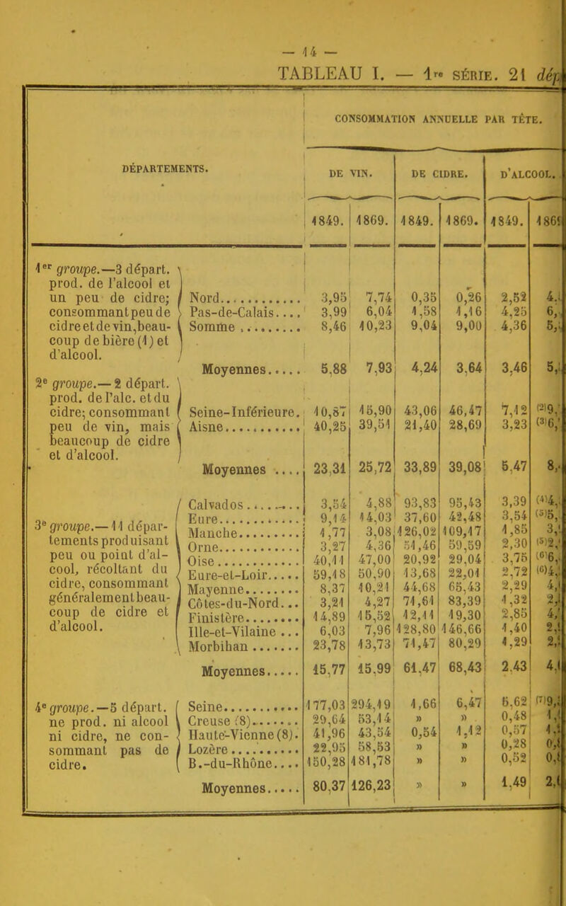 TABLEAU I. — lr. série. 21 (ftfo CONSOMMATION ANNUELLE PAR TÊTE. DEPARTEMENTS. DE VIN. 1er groupe.—3 départ, prod. de l'alcool et un peu de cidre; consommantpeude cidreetdevin,beau- coup de bière (1) et d'alcool. 2e groupe.—t départ, prod. de l'aie, et du cidre; consommant peu de vin, mais beaucoup de cidre et d'alcool. 3e groupe.— M dépar- tements prod uisant peu ou poiut d'al- cool, récoltant du cidre, consommant généralement beau- coup de cidre et d'alcool. 4egroupe.— 5 départ, ne prod. ni alcool ni cidre, ne con- sommant pas de cidre. 4 849. 4869. Nord 3,95 7,74 Pas-de-Calais.... 3,99' 6,04 Somme.. 8,46 40,23 Moyennes 5.88 7,93 DE CIDRE. 4 849. Seine-Inférieure. 4 0,87 Aisne 40,25 Moyennes ... Calvados Eure Manche Orne Oise Eure-et-Loir.... Mayenne Côtes-du-Nord.. Finistère Ille-et-Vilaine .. Morbihan Moyennes.... Seine Creuse :'8). . Haute-Vienne (8) Lozère B.-du-Rhône... Moyennes.... 4 5,90 39,51 23.31 3,54 9,14 4,77 3,27 40,41 59,48 8,37 3,21 4 4,89 6,03 23,78 15,77 177,03 29,64 41,96 22,95 150,28 80,37 126,23 25;72 4,88 14,03 3,08 4,36 47,00 50,90 40,21 4,27 4 5,52 7,96 43,73 0,35 4,58 9,04 4,24 43,06 21,40 33,89 93,83 37,60 426,02! 54,46 20,92 13,68 44,68 74,61 42,14 128,80 74,47 4869. 4849. 0,26 4,16 9,00 3.64 46,47 28,69 15.99 61.47 294,19 53,4 4 43,54 58,53 481,78 95,43 42,48 109,17 59,59 29,04 22,01 65,43 83,39 4 9,30 446,66 80,29 68,43 4,66 6,47 » » 0,54 4,42 » » » 2,52 4U 4,25 4,36 SA 3.46 5,: 7 lî 12191 3,23 (3,67i 0.4/ 0 «V 3,39 (■4.1 3,54 (5)5,1, 4,85 3| 2,30 15)2,1 3,75 2,72 2,29 i.l 1,32 2,85 4, 4,40 2,! 4,29 2,î 2.43 «,< 6,62 0,48 M 0,57 0,28 0,52 0,1 1.49 2,(