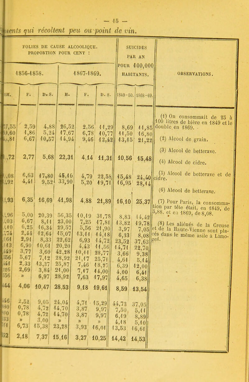 • — 45 - uents qui récoltent peu ou point de vin. FOLIES DE CAUSE ALCOOLIQUE. PROPORTION POUR CENT : 1856-4 SoS. D. S. 4 867-1869. 2,59 1,86 6,67 ,72 2,77 .08 .',92 ,93 .,96 ,03 MO r.i 61 13 i49< 56] M !26 56 6,63 4,41 4,88 5,24 10,57 5,68 47,80 9,52 26,52 47,67 4 4,94 22,31 45,4 0 33,90 F. D. S. 6,35 16,69 41,98 I 5,00 20,39! 56,35 6.67. 8,11! 23,00 6,25. 16,34! 29,57 2,44! 42,64-1 45,07 2,91 8,33 22,62 6,90 40,64 20,20 3,77) 3,60| 42.28 5,67 7,42 28,92 2,33 43,37 25,87 2,69| 3,84! 24,00 » 6,97 28,92 4,06 10,47! 28.53 -2,52 9,05 0,78 4,72 0,78 4,72 » 3,00 6,73 45,38 2,18 7.37 24,04 44,70 44,70 23,28 15.16 2,56, 4 4,29 6,78 40,77 9,46 42,42 4,14 11,31 4,79 22,58 5,20' 49,74 SUICIDES PAR AN pour 400,000 habitants 1849-50. 1868-69 4,88 21,89 8,69 41,50 43,15 41,85 16,80 21,22 10,56 15,48 4 0,49 7,25 5,56 43,44 6,93 4,43 4 0,11 | 21,47 7,46 7,17 7,63 34,78 17,81 21,90 44,18 14,72 44,56 28,77 25,71 4 8, 44,00 17,97 45,48 46,95 24,40 28,14 16,10 25,37 9,18 19,61 4,74 ' 45,29 3,87 9,97 3,87 9,97 » n 3,93 46,04 3.27 10,25 8,83 43,82 3,97 6,33 23,52 14,74 3,66 4,61 6,39 4,00 4,65 8,59 13,54 44,42 4 9,78 7,05 8,08 37,63 22,70 9,38 5,14 12,00 6,41 6,38 OBSERVATIONS. (1) On consommait de 25 à 100 litres de bière en 1849 et le double en 1869. (2) Alcool de grain. (3) Alcool de betterave. (4) Alcool de cidre. .(S; Alcool de betterave et de cidre. (6) Alcool de betterave. (7) Pour Paris, la consomma- lion par tête était, en 1849, de - 88, et en 1869, de 8,08. (8) Les aliénés de la Creuse et cle la Haute-Vienne sont pla- cés dans le même asile à Limo- ges. 44,73 7,SU, 6,19 4,18 13,53 37,05 6,44 8,89 5,40 16,64 14,42 14,53