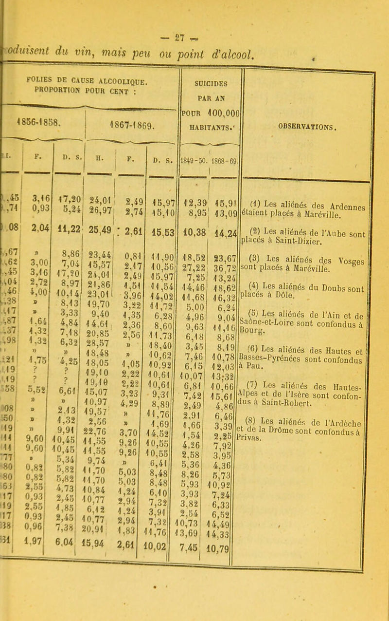 Nuisent du vin, mais peu ou point d'alcool. FOLIES DE CAUSE ALCOOLIQUE. PROPORTION POUR CENT 4 856-18S8. 1867-1869. D. S. H. ,4n 3,16 l.,71 0,93 08 2,04 ,67 \62 ,45 ,04 ,46i ,',381 .17 •,87 ,37 .,98 » i :2I 19 ,i,»9 58 3,00 3,-16 2,72 i,00 1.64 1,32 1,32 » 1,75 ? ? 5,52 47,20 5,24 11,22 8,86 7,04 17,20 8,97 10,14, 8.13' 3,33! 4,84 7,18 6,32 » 4,25 ? 6,61 24,01 ; 26,97j 25,491 23,44 15,57 24,01 21,86 23,01 19,70 9,40 14,61 20,85 28,57 18,48 18,05 19,10 19,10 45,07 10,97 19,57 2,49 2,74 2,61 0,81 2,17 2,49 1,51 3.96 3,22 4,35 2,36 2,56 D. s. 1,05 2,22 2,22 3,23 4,29 » 15,97 45,40 15,53 14,90 40,56 15,97 41,54 44,02 11,72 6,28 8,60 11,73 18,40 10,62 10,92 4 0,61 10,61 9,31 8,89 11,76 1,69 14,52 10,55 10,55 6,41 8,48 8,48 6,10 7,32 3,91 7,32 11,76 SUICIDES PAR AN POUR 100,000 HABITANTS. i 1849 - 50. 1868 - 69 18,52 27,22 7,25 44,46 11,68 5,00 4,96 9,63 6,18 3,45 7,46 6,15 10,07 6,81 7,42 2,49 2,91 1,66 1,54 4,26 2,68 5,36 8,26 5,93 3,93 3,82 2,54 10,73 23,67 36,72 13,24 18,62 46,32 6,24 9,04 11,16 8,68 8,19 4 0,78 42,03 43;32 40,66 15,61 4,86 6,46 OBSERVATIONS. 12,39 15,91 Cl) Les aliénés des Ardcnnes 8,95j 43,09 étaient placés à Maréville. 10,38 14,24 , V] Les aliénés de l'Aube sont placés à Saint-Dizier. (3) Les aliénés des Vosges sont placés à Maréville. (4) Les aliénés du Doubssont placés à Dôle. (5) Les aliénés de l'Ain et de Saône-et-Loire sont confondus à Bourg. (6) Les aliénés des Hautes et Basses-Pyrénées sont confondus à Pau. () Les aliénés des Hautes Alpes et de l'Isère sont confon dus à baint-Robert. (8) Les aliénés de l'Ardèche et de la Drôme sont confondus à Privas.