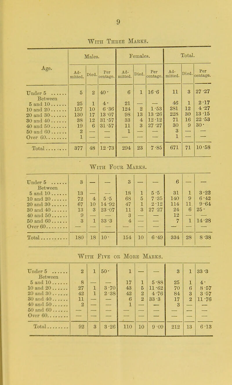 With Thr-re Marks. Males. Females. Total. Age. Ad- mitted. Died. Per centage. Ad- mitted. Died. Per centage. Ad- mitted. Died. Per centage. 5 2 40- 6 1 16-6 11 3 27 -27 Between 25 1 4- 21 46 1 2-17 157 10 6-36 124 2 1-53 281 12 4-27 20 and 30 130 17 13 -07 98 13 13 -26 228 30 13 -15 30 and 40 38 12 31-57 33 4 12-12 71 16 22-53 40 and 50 19 6 31-57 11 3 27 -27 30 9 so- 50 and fiO 2 1 3 Over 60 1 1 Total 377 48 12-73 294 23 7-85 671 71 lo-58 With ■PouR Marks. 3 6 Between 13 18 1 5-5 31 1 3-22 10 and 20 72 4 5-5 68 5 7-35 140 9 6-42 20 and 30 67 10 14-92 47 1 2-12 114 11. 9-64 30 and 40 13 3 23-07 11 3 27 -27 24 6 25- 40 and 50 9 3 12 3 1 33-3 4 7 1 14-28 Over 60 180 18 10- 154 10 6-49 334 28 8-38 With Fiye or More Marks. Under 5 ... Between 5 and 10 .. . 10 and 20 .. . 20 and 30 .. . 30 and 40 .. . 40 and 50 .. . 50 and 60 .. . Over 60 Total 8 27 42 11 2 92 50- 3-70 2-38 3-26 17 43 42 6 1 110 10 5-88 11-62 4-76 33-3 9 09 25 70 84 17 3 212