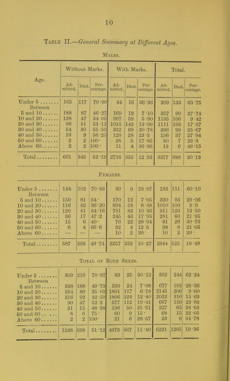 Table II.—General Summa/nj at Different Ages. Maltjs. Without Marks. With Marks. Total. Age. Ad- Died. Per- Ad- Died. Per- Ad- Died. Per- mitted. centage. mittcd. UULLUU. 165 117 70-90 44 16 36-36 209 133 63 75 Between 5 and 10 188 87 46-27 169 12 7-10 357 99 27-74 10 and 20 138 47 34 05 997 59 5 -90 1135 106 9-42 20 and 30 96 51 53 12 1015 142 13-99 1111 193 17 -37 80 and 40 54 30 55-55 332 69 20 -78 386 99 25-67 16 9 56-25 120 28 23-3 136 37 27 -94 50 and 60 2 2 100- 28 5 17 -85 30 7 23-3 2 2 100- 11 4 36-36 13 6 4-6-15 661 345 52 -19 2716 335 12 ;33 3377 680 20 13 Females. 144 102 70-83 39 9 23 -07 183 111 60-10 Between 150 81 54- 170 12 7-05 320 93 29-06 116 42 36-20 894 58 6-48 1010 100 9-9 20 and 30 120 41 34-16 791 82 10-36 911 123 13-50 36 17 47-2 245 43 17 -95 281 60 21 -35 15 6 40- 76 22 28-94 91 28 30 -76 6 4 66 -6 32 4 12-5 38 8 21-05 10 2 20- 10 2 20- 587 293 49 -74 2257 232 10-27 2844 525 18 -49 ToTAi. OF Both Sexes. 309 219 70 -87 83 25 30 12 392 244 62 -24 Between 5 and 10 338 168 49-73 339 24 7-08 677 192 28-36 10 and 20 254 89 35-03 1891 117 6-18 2145 206 9-60 20 and 30 216 92 42-59 1806 224 12-40 2022 316 15-63 90 47 52-2 577 112 19-41 667 159 23-83 31 15 48 -38 196 50 25 -51 227 65 2S -63 50 and 60 8 6 75- 60 9 15- 68 15 22 -05 2 2 100- 21 6 28-57 23 8 34-78 1248 638 51-12 4973 567 11 -40 6221 1205 19-36