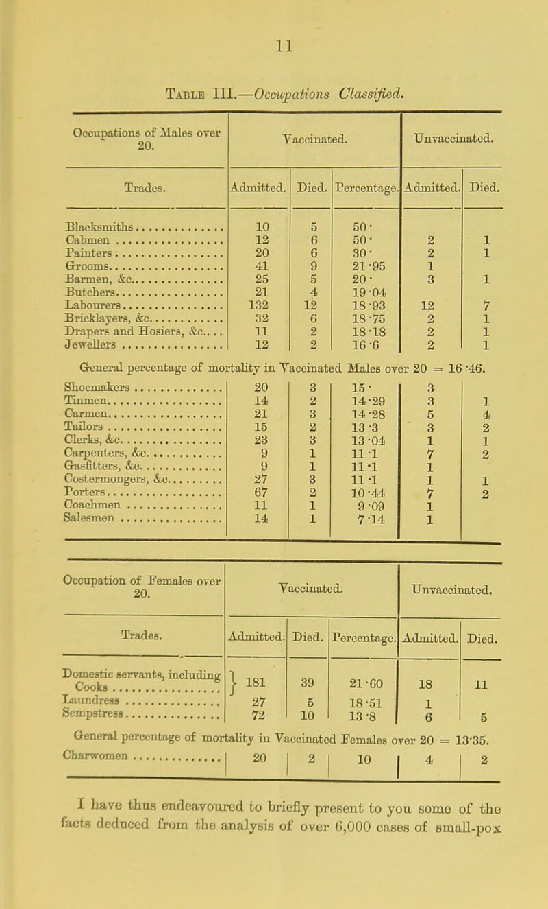 Table III.—Occupations Classified. Occupations of Males over 20. Vaccinated. Unvaccinated. Trades xi. LLIILL t LC U.. x/ieci. ^ UIIII11>C U.. JL'lULU 10 5 so- 12 6 so- 2 20 6 30- 2 1 41 9 21-95 1 25 5 20- 3 L 21 4 19 04 132 12 18-93 12 7 32 6 18-75 2 1 Drapers and Hosiers, &c.... 11 2 18-18 2 1 12 2 16 -6 2 1 Greneral percentage of mortality in Vaccinated Males over 20 = 16 •/(ft 20 3 15- 3 14 2 14-29 3 1 21 3 14-28 5 4 15 2 13 -3 3 2 23 3 13-04 1 1 9 1 11-1 7 2 9 1 11-1 1 27 3 11 -1 1 1 67 2 10-44 7 2 11 1 9-09 1 14 1 7-34 1 Occupation of Females over 20. Vaccinated. Unvaccinated, Trades. Admitted. Died. Percentage. Admitted. Died. Domestic servants, including 1 181 39 21-60 18 11 27 72 5 18-51 13 -8 1 6 10 5 General percentage of mortality in Vaccinated Females over 20 = 13-35. Charwomen I 20 I 2 1 10 I 4 2 I have thus endeavoured to briefly present to you some of the facts deduced from the analysis of over 6,000 cases of small-pox