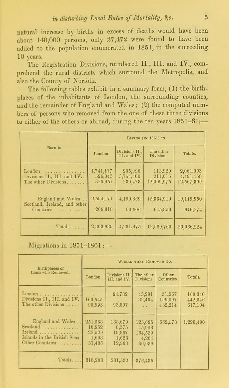 natural increase by births in excess of deaths would have been about 140,000 persons, only 27,473 were found to have been added to the population enumerated in 1851, in the succeeding 10 years. The Registration Divisions, numbered II., III. and IV., com- prehend the rural districts which surround the Metropolis, and also the County of Norfolk. The following tables exhibit in a summai-y form, (1) the birth- places of the inhabitants of London, the surrounding counties, and the remainder of England and Wales; (2) the computed num- bers of persons who I'emoved from the one of these three divisions to either of the others or abroad, during the ten years 1851-61:— Born in Living (in 1861) in London. Divisions H., 111. and IV. The other Divisions. Totals. 1,741,177 52G,043 326,951 205,996 3,754,400 230,473 113,920 211,015 12,009,975 2,061,093 4,491,458 12,567,399 Divisions II., III. and IV.. . England and Wales .. Scotland, Ireland, and other 2,594,171 209,818 4,190,869 90,606 12,334,910 645,850 19,119,950 946,274 Totals 2,803,989 4,281,475 12,980,760 20,066,224 Migrations in 1851-1861:— Birthplaces of those who Removed. Whebe thet Removed to. London. Divisions IL, in. and IV. The other Divisions. other Countries. TotaU Divisions II., III. and IV. England and Wales .. Islands in the British Seas 100,545 90,91)3 94,782 93,897 43,291 82,404 31,267 199,097 432,214 169,340 442,046 617,104 261,.538 10,952 22,529 1,698 31,486 188,679 8,375 19,887 1,623 12,968 125,695 45,958 164,539 4,204 36,039 662,678 1,228,490 Totals 318,203 231,632 376,435