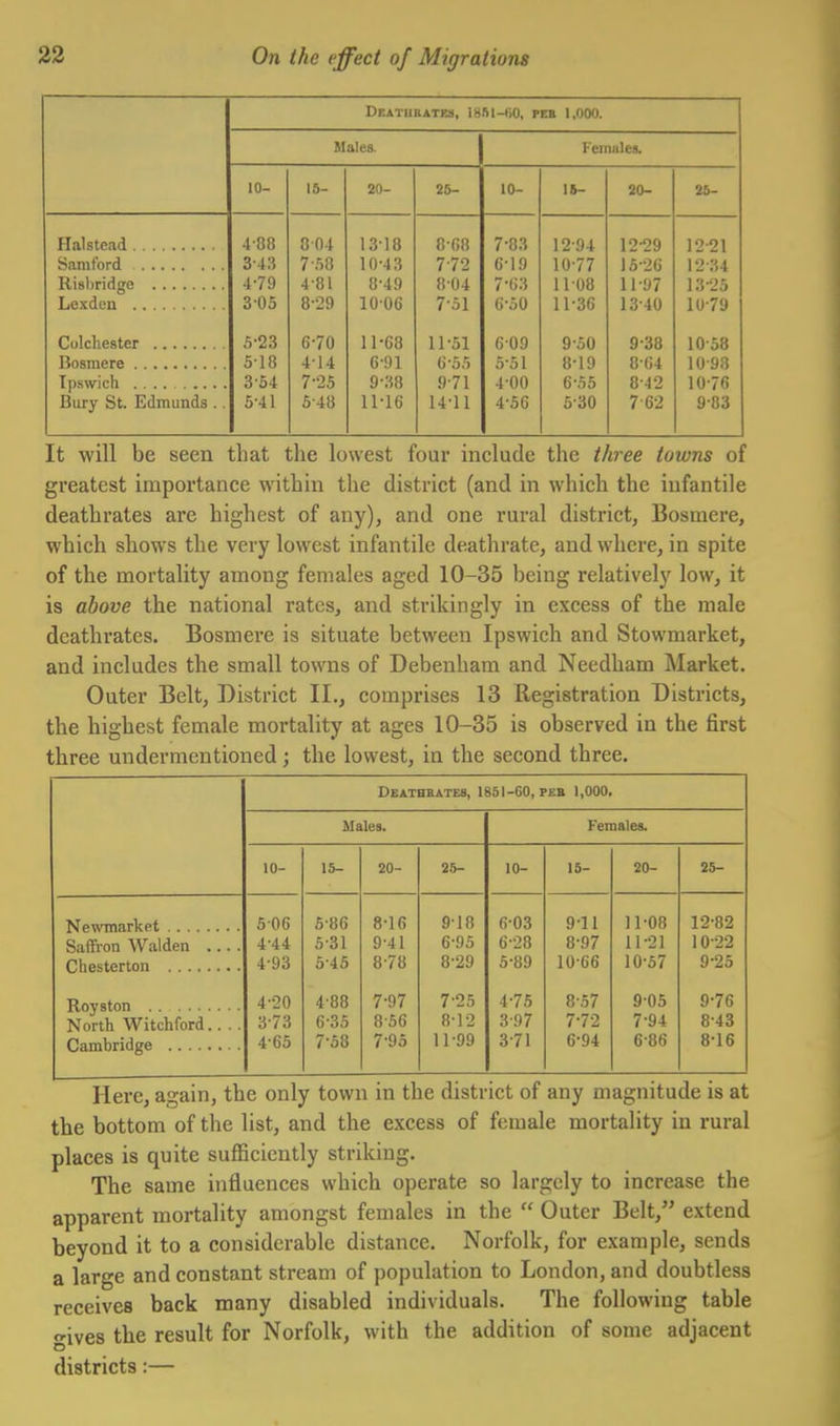 DEATliaATKil, 1851-60, PES 1,000. Males. Keninlcs. 1 n iu— 15- 20- 25- 10- 15- 20- 25- 4-88 804 13-18 8-68 7-83 12-94 12-29 12-21 3-43 7-58 10-43 7-72 6-19 10-77 15-26 12-34 4-79 4-81 8-49 8-04 7-63 1108 11-97 13-25 Lexden 305 8-29 10-06 7-51 6-50 11-36 13-40 10-79 5-23 6-70 11-68 11-51 609 9-50 9-38 10-58 518 414 6-91 ()-55 5-51 8-19 8-64 10-93 3'54 7-25 9-38 9-71 4-00 6-55 8-42 10-76 Bury St. Edmunds ., 5-41 5-48 11-16 14-11 4-56 5-30 7 62 9-83 It will be seen that the lowest four include the three towns of greatest importance within the district (and in which the infantile deathrates are highest of any), and one rural district, Bosmere, which shows the very lowest infantile deathrate, and where, in spite of the mortality among females aged 10-35 being relatively low, it is above the national rates, and strikingly in excess of the male deathrates. Bosmere is situate between Ipswich and Stowmarket, and includes the small towns of Debenham and Needham Market. Outer Belt, District II., comprises 13 Registration Districts, the highest female mortality at ages 10-35 is observed in the first three undermentioned; the lowest, in the second three. DEATHBATES, 1851-60, FEB 1,000. Males. Females. 10- 15- 20- 2.'>- 10- 15- 20- 25- 506 5-86 8-16 9-18 6-03 911 11-08 12-82 Saffron Walden 4-44 5-31 9-41 6-95 6-28 8-97 11-21 10-22 4-93 5-45 8-78 8-29 5-89 10-66 10-57 9-25 4-20 4-88 7-97 7-25 4-75 8-57 9-05 9-76 North Witchford.... 3-73 6-35 856 8-12 3-97 7-72 7-94 8-43 4-65 7-58 7-95 11-99 3-71 6-94 6-86 816 Here, again, the only town in the district of any magnitude is at the bottom of the list, and the excess of female mortality in rural places is quite sufficiently striking. The same influences which operate so largely to increase the apparent mortality amongst females in the  Outer Belt, extend beyond it to a considerable distance. Norfolk, for example, sends a large and constant stream of population to London, and doubtless receives back many disabled individuals. The following table o-ives the result for Norfolk, with the addition of some adjacent districts:—