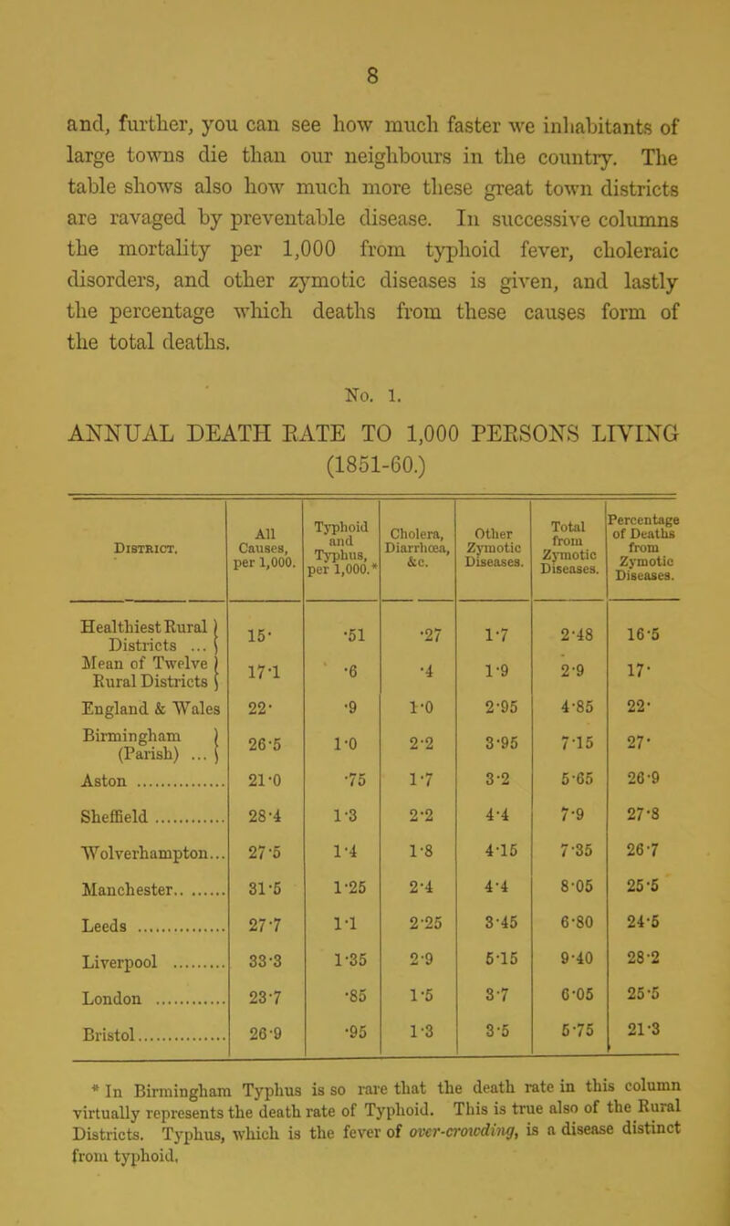 and, further, you can see how much faster we inhabitants of large towns die than our neighbours in the country. The table shows also how much more these great town districts are ravaged by preventable disease. In successive columns the mortality per 1,000 from typhoid fever, choleraic disorders, and other zymotic diseases is given, and lastly the percentage winch deaths from these causes form of the total deaths. No. 1. ANNUAL DEATH EATE TO 1,000 PERSONS LIVING (1851-60.) District. All Causes, per 1,000. Typhoid and Typhus, per 1,000. Cholera, Diarrhoea, &c. Other Zymotic Diseases. Total from Zymotic Diseases. X ' ! .1 I of Deaths from Zymotic Diseases. Healthiest Rural Districts ... 15- 51 27 1 7 2 48 16-5 Mean of Twelve Rural Districts 17-1 •6 4 1 9 2 9 17- England & Wales 22- 9 1 0 2 95 4 85 22- Birmingham 1 26-5 1 •o 2 2 3 95 7 15 27- (Parish) ... 21-0 •75 1 7 3 2 5 65 26'9 Sheffield 28-4 1 •3 2 2 4 4 7 9 27-8 Wolverhampton... 27-5 1 •4 1 8 4 15 7 35 267 31-5 1 •25 2 4 4 4 8 05 25-5 Leeds 27-7 1 •1 2 25 3 45 6 80 24-5 Liverpool 33-3 1 •35 2 •9 5 15 9 40 28-2 London 23-7 ■85 1 ■5 3 7 6 •05 25-5 26-9 •95 1 •3 3 5 5 ■75 213 * In Birmingham Typhus is so rare that the death rate in this column virtually represents the death rate of Typhoid. This is true also of the Rural Districts. Typhus, which is the fever of ovcr-croicding, is a disease distinct from typhoid,