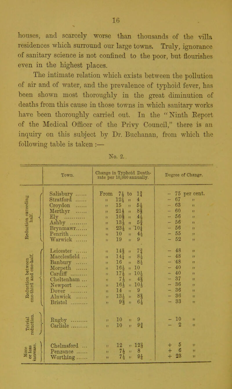 houses, and scarcely worse than thousands of the villa residences which surround our large towns. Truly, ignorance of sanitary science is not confined to the poor, hut flourishes even in the highest places. The intimate relation which exists between the pollution of air and of water, and the prevalence of typhoid fever, has been shown most thoroughly in the great diminution of deaths from this cause in those towns in which sanitary works have been thoroughly carried out. In the Ninth Report of the Medical Officer of the Privy Council, there is an inquiry on this subject by Dr. Buchanan, from which the following table is taken :— No. 2. Town. Change in Typhoid Death- rate per 10,000 annually. Degree of Change. a *1 !§ ■a 3 (2s « 9 •c S .i o H 6 a Salisbury ... Stratford ... Croydon ... Merthyr ... Ely Ashby Brynmawr... Penrith Warwick ... Leicester ... Macclesfield Banbury ... Morpeth ... Cardiff Cheltenham Newport ... Dover Alnwick ... Bristol Rugby Carlisle Chelmsford Penzance ... Worthing... From 74 to 1J ii 124 n 4 ii 15 n 54 n 21J ,, 81 n 10§ 11 44 1. 134 11 5f ,. 234 1. 10J 11 10 11 44 1, 19 11 9 141 141 16 164 174 74 164 14 134 n 84 84 10 104 104 9 81 64 10 11 9 10 ,1 9J 12 74 74 12s 8 75 per cent. 67 11 63 .1 60 11 56 56 11 56 n 55 52 11 48 i. 48 i. 48 n 40 i. 40 37 36 11 36 11 36 11 33 10 2 + 5 + 6 + 23