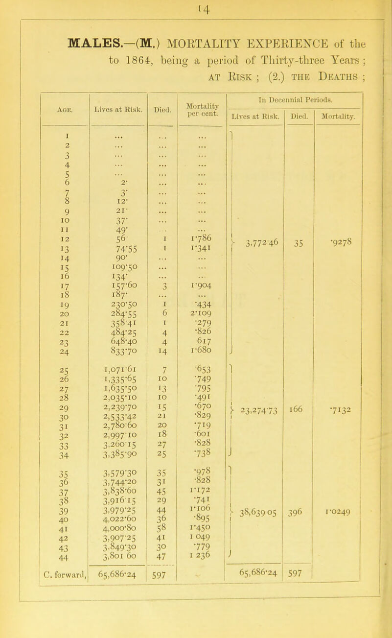 MALES—(M.) MORTALITY EXPERIENCE of the to 1864, being a period of Thirty-three Years; at Risk ; (2.) thk Dkaths ; Age. Lives tit Risk. Died. Mortality per cent. In Decennial Periods. Lives at Risk. Died. Mortality. I 2 J 4 5 6 7 8 9 IO 11 12 '3 14 16 i7 18 19 20 21 22 23 24 2- 3- 12- 21 37- 49- 56 74-55 90- ioq-so y j 134- 157-60 i8> 230-50 284-55 35841 484-25 648-40 8337o I I 3 1 6 1 4 4 H 1-786 I-34I 1- 904 •434 2- 109 ■279 •826 617 i-68o ] ;- 3772-46 35 •9278 2? 26 27 28 29 30 31 32 33 34 1,071-61 i.33S*6s 1.635*5° 2,035-10 2,239-70 2,533-42 2,78060 2,99710 3,260'15 3,385-90 7 10 13 10 15 21 20 18 27 25 '653 ■749 •795 •491 •670 •829 •719 •601 •828 •738 [ 23,27473 1 166 •7132 36 37 38 39 40 41 42 43 44 3,579 3U 3,744-20 3,838-60 3,9l6l5 3,979-25 4,022-6o 4,000-80 3,907 25 3-849-30 3,801 60 ■2 C OJ 31 45 29 44 3£ 58 41 3° 47 Q78 •828 1-172 •741 rio6 •895 1-450 1 049 •779 1 236 1 [ 38,63905 j 396 1 0249 C. forward, 65,686-24 597 65,686-24 597