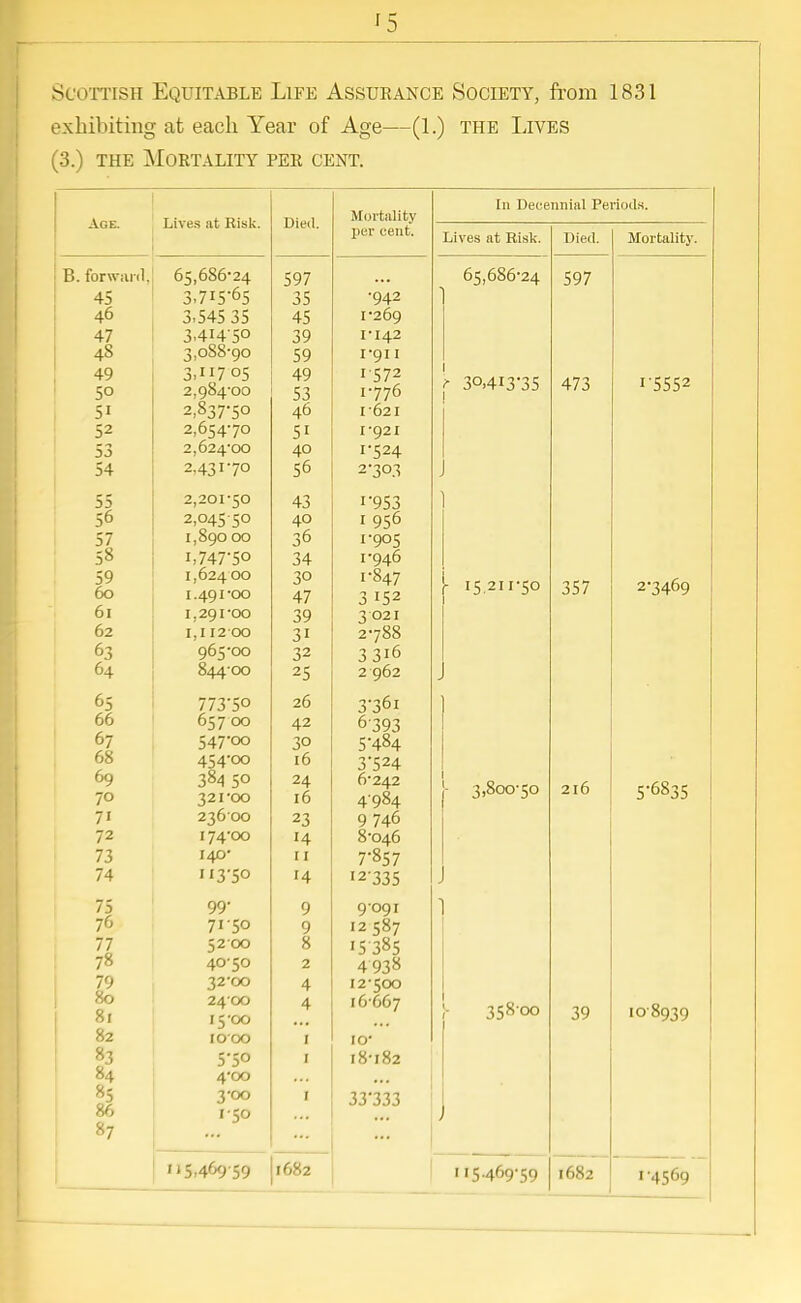 Scottish Equitable Life Assurance Society, from 1831 exhibiting at each Year of Age—(1.) the Lives (3.) the Mortality per cent. Age. Lives at Risk. Died. Mortality In Decennial Periods. per cent. Lives at Risk. Died. Mortality. B. forward, TJ 46 47 48 49 50 5i 52 53 54 65,686-24 3.545 35 3.4145° 3,088-90 3.7o5 2,984-00 2,837-50 2,654-70 2,624-00 2,431-70 597 ; c jj 45 39 59 49 53 46 51 40 56 1-269 1-142 1-911 1572 1-776 ['621 1-921 1- 524 2- 303 65,686-24 f 30,4I3-35 1 597 473 1-5552 r c 3D 56 57 58 59 60 61 62 63 64 2 201'50 2,04550 1,89000 1,747-50 1,62400 1.491-00 1,291-00 1,11200 965-00 844-00 40 36 34 30 47 39 3i 32 25 r953 1 956 1-905 1-946 1- 847 3 152 3 021 2- 788 33i6 2 962 - 15.211-50 357 2-3469 65 66 67 68 69 70 7i 72 73 74 657 00 547-00 454-00 384 5° 321-00 23600 174-00 140- 113-50 26 42 30 16 24 16 23 14 11 '4 3 26 T 6- 393 5-484 3-524 6*242 4984 9 746 8-046 7- 857 '2-335 J - 3,800-50 216 5-6835 75 76 77 78 79 80 81 82 83 84 85 86 87 99' 71-50 5200 40-50 32-00 2400 1500 1000 5-5o 4-00 3-00 150 - 9 9 8 2 4 4 9091 12587 15 385 d. cn8 I2-500 I6667 10* 18-182 33*333 ! 1 \ 358-00 39 108939 115,46959 1682 115.469-59 1682 14569