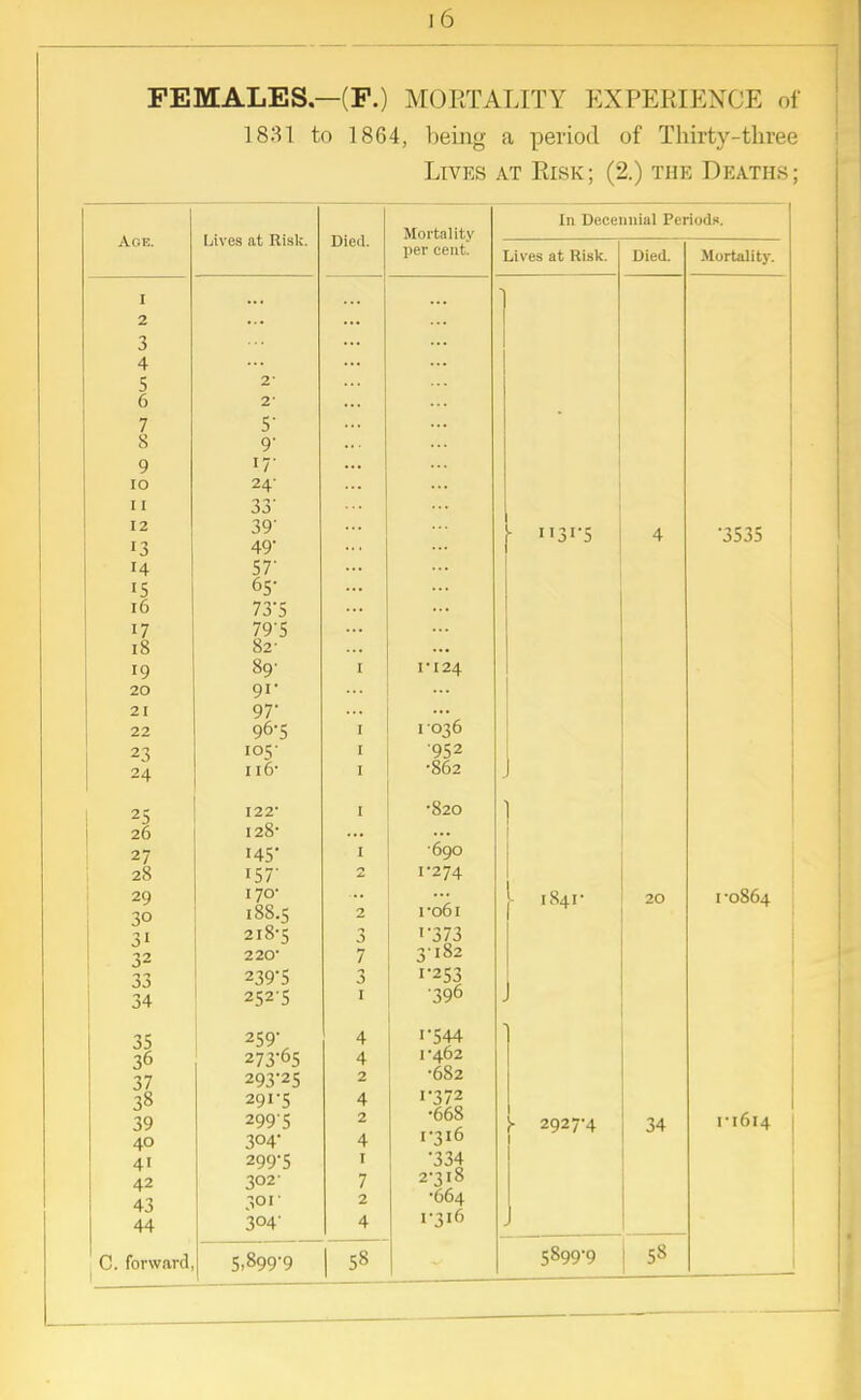 FEMALES—(P.) MORTALITY EXPERIENCE of 1831 to 1864, being a period of Thirty-three Lives at Risk; (2.) the Deaths; Age. Lives at Risk. Died. I 2 ... ... ... 3 4 ... 5 2- 6 2- ... 7 5' 8 9' 9 17- ... IO 24' ... 11 33' 12 39' 13 49 14 57- 1c J 65- 16 73-5 ... 17 79'5 ... 18 82- 19 89- I 20 91- 21 97' 22 96-5 I 23 105- 1 24 110 I 2S I22- , 26 128- 27 145 I 28 157- 2 29 170- ... 30 188.5 2 31 218-5 3 32 220- 7 33 239*5 3 34 2525 1 35 2SQ' •'y <c A 36 273-65 4 37 293-25 2 38 29 X'l 4 39 2995 2 40 304- 4 4' 299*5 1 42 302- 7 43 30I 2 44 3°4- 4 C. forward 5.899-9 58 Mortality per cent. 1-124 I 036 952 •862 •820 690 1-274 ro6i i373 3182 1-253 •396 1-544 1-462 •682 1-372 •668 1- 316 •334 2- 318 •664 1-316 In Decennial Period*. Lives at Risk. Died. 1 31-S 1841- 20 y 2927-4 34 5899-9 58 Mortality. •3535 I -0864 1-1614