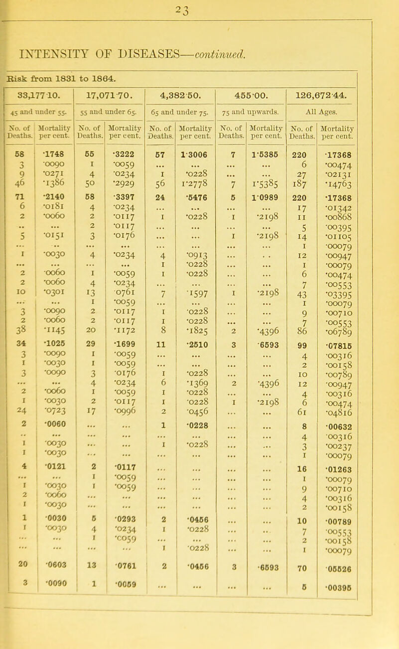 INTENSITY OF DISEASES—contimtcd. Bisk from 1831 to 1864. 33A7710. 17,07170. 4,382 50. 455-00. 126,672-44. 45 and under 55. 55 and under 65. 65 and under 75. 75 and upwards. All Ages. No. of Mortality No. of Mortality No. of Mortality No. of Mortality No. of Mortality Deaths. per cent. Deaths. per cent. Deaths. per cent. Deaths. per cent. Deaths. per cent. 58 •1748 55 •3222 57 1 3006 7 1-5385 220 17368 3 OO90 I •0059 • •• • •• >•• 6 •00474 9 •0271 4 •0234 I •0228 27 •02131 46 •1386 5° •2929 56 1-2778 7 I-5385 187 •14763 71 2140 E Q 00 •3397 24 •5476 5 1-0989 220 •17368 0 4 •0234 17 •01342 2 *oo6o 2 •0117 I 0228 I •2198 T T X 1 uuouo 2 •0117 •2198 s J •oo^qi; 5 •0151 .. 3 •0176 ... ... I l4 1 •01105 •O0O7Q 1 •0030 4 •0234 4 •0913 12 •OO947 ... ... 0060 I •0228 ... 1 •0007Q 2 1 •0059 1 •0228 ... 6 •00474. 2 •0060 4 •0234 ... 7 *ooc;e:'; 10 •0301 13 1 0761 •0059 7 ... •1597 • I ... •2198 ... 43 1 ■03395 •00079 O '0090 *oi 17 1 *022o ... ... 9 •00710 2 *oo6o 2 *oi 17 1 •0228 ... 7 •00553 ?8 I 172 0 0 • T Si r* IO25 2 '439° 00 •06789 34 •1025 29 •1699 11 •2510 3 •6593 99 •07815 3 OO90 I •0059 ... ... 4 00316 I •0030 I •0059 2 •00158 3 0090 3 •0176 I •0228 ... 10 •00789 4 •0234 O •1369 2 4396 12 •00947 2 ■0060 1 'OOCO 1 0228 4 •00316 1 •0030 2 •OII7 1 •0228 I •2198 6 ■OO A 1A 24 •0723 17 •O996 2 •0456 61 •O4816 25 0060 1 •0228 ... 8 -00632 •0228 4. 00316 I •OO3O ... 1 ... ... 3 •00237 I •OO3O | *00079 4 0121 2 •0117 ... ... ... ... 16 •01263 I 2 •0030 •0060 1 •0059 J 1 •0059 9 4 •00710 •00316 I •OO30 2 '00158 1 0030 0293 2 •0456 10 •00789 I •0030 4 •0234 I •0228 7 00553 ... 1 •C059 2 •00158 •00079 ... ' 0228 1 20 1 '0603 13 0761 2 •0456 3 •6693 70 05526 3 •0090 1 0059 ... 0 •00396