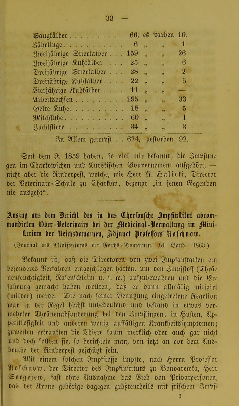 ©aiiafälbet 66, e8 ftatben 10. 6 ri 1 i5vueiiäl)vige ®üerfäibti' . . . 159 n V 26 25 yi 6 Xircnäfmac (Sttevtä(6ci' . . 28 ?^ n 2 S)reiiäf)i'iae .^ubtälber. . . . 22 •«^ y) 5 SSierj[äf)rige l£ul)fälbev . . . . 11 Vi 71 5trbettgod)fen 195 n 33 ©elte m)e. 18 V 5 miWnlji 60 1 » > 3fn Ziffern getin))ft . . 624, geftorben 92. ©eit bem 3. 1859 l)aben, tote! mir befannt, bie 3m)3fun* gen im ß^^arforcfd)«! unb .tur§fifd)en ®üuv>ernement aufgeprt, — nid)t aber bie 9tinber!peft, iveld^e, tt)ie ^err 9i §alicfi, S)irector ber 25eterinair*(Sd)ir(e ju (St)arfctt», bezeugt „in jenen ©egenben nie anSget)!, ^nsjug m Um |end)t bfs in Us (£l)crfonfd)t ^int)|in)litut abcom- monliirten ©bEr-letcrinoirs bei ber Jlcbicinol-Dtrnjoltung im JWiui- fttnm bcr l\eid)SbomQinftt, ^bjunct |)rofc|for8 llofd)non). (3oiivna( beä g)Jiiüfteviumg bcv 9(ieic()8 = Somaincn. 84. 33flub. 1863.) 33ctannt ift, bnp bie 2)irectoren mx jtt>ei Sm))fanftatten ein tefonbereg Sßerfat)rcn eingefd)(agen l)atten, um ben Sm^jfftoff (Zl)xä' nenfeud)tigfeit, Dlafenfc^Ieim u. f. n?.) aufjubeinal^reu unb bie ®r? faf;rung gemad)t l;aben u^oHteu, baj? er bann anmälig mitigirt (milber) tüerbc. X-ie nad} feiner 58enu|ung eingetretene ^Heaction n)ar in ber Siegel l)i3d)ft unbebeutenb unb beftanb in etiuag Der? me^rter 2;f)ränenabionberung bei ben SnH)f(ingen, in §u|'teu, ^etit(üfigfcit unb anbercu ivenig anffäOigen Äran!l)eit§fl|m))tDmen; jutreiten erfrantten bie 2;i)tere faum merfüd} ober and) gar nidjt unb bod) fottten fie, fo beridjtete man, Don jefet an 'oox bem 3lug? brud)e ber SRinber^eft gefd)ii|t fein. ^it einem fold)en ^m^fftoffe im^jfte, nad) §crrn 5ßrofcf[or 9tüf(^non\ ber 2)ircctor be8 3>m^fin[titut8 ju 33onbaretr)!a, ^err ©ergejeU), faft oI)ne ^2tu8na{)me ba8 äJie^ Don ^-Pn^rtt^^erfcnen, ba8 ber Ärone ge(}örigc bagegen grbj?tentl)eil§ mit frifd)em 3m)jf? 3