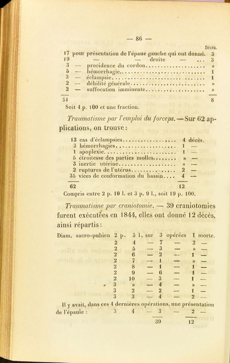 Décès. 17 pour présentation de l'épaue gauche qui ont donné. 3 19 — — droite — ... 3 3 — procidence du cordon » 5 — liémorrhagie 1 3 — éclampsie 1 2 — débilité générale » 2 — suffocation imminente » 51 8 Soit 4 p. lOO et une fraction. Traumatisme par' l'emploi du forceps. — Sur 62 ap- plications, on trouve: 13 cas d'éclampsies 4 décès. 3 hémorrhagies 1 — 1 apoplexie 1 — 5 étroitesse des parties molles » — 3 inertie utérine » — 2 ruptures de l'utérus 2 — 35 vices de conformation du bassin.... 4 ■— 62 12 Compris entre 2 p. 10 1. et 3 p. 9 i., soit 19 p. 100. Traumatisme par craniotomie. — 39 craniotomies furent exécutées en 1844, elles ont donné 12 décès, ainsi répartis : Diam. sacro-pubien 2 p. 3 1. sur 3 opérées 1 morte. 2 4 7 2 — 2 5 3 » — 2 6 2 1 — 2 7 1 » — 2 8 1 1 — 2 9 6 1 — 2 10 3 1 — • 3 » 4 » — 3 2 2 1 — 3 3 4 2 — Il Y avait, dans ces 4 dernières opérations, une présentation de l'épaule : 3 4 3 39 2 — 12