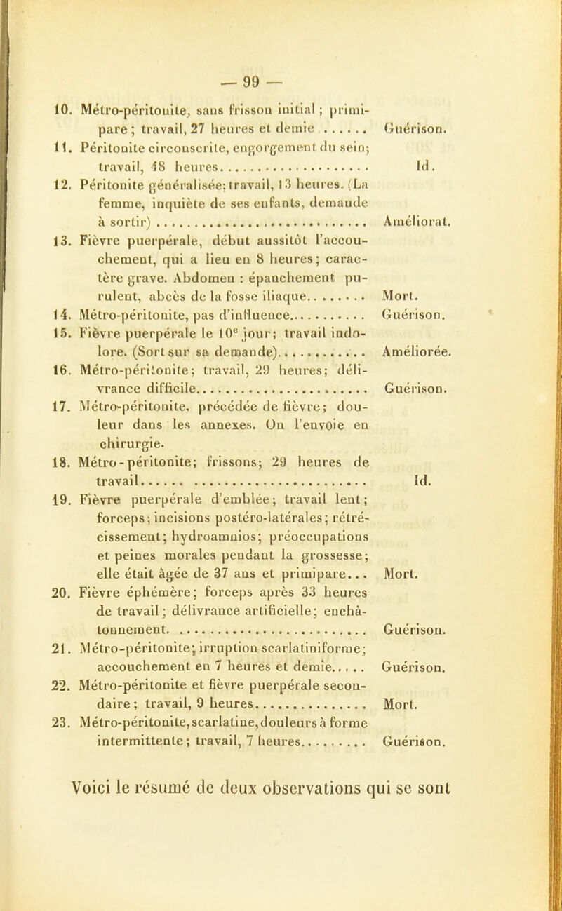 10. Métro-péritouite, sans frisson Initial ; primi- pare ; travail, 27 heures et demie Giiérison. 11. Péritonite circonscrile, enf>[orgement du sein; travail, 48 heures Id. 12. Péritonite f[éoéralisée; travail, 13 heures. (La femme, inquiète de ses enfants, demande à sortir) Améliorai. 13. Fièvre puerpérale, début aussitôt l'accou- chement, qui a lieu en 8 heures; carac- tère grave. Abdomen : épaucheraent pu- rulent, abcès de la fosse iliaque Mort. 14. Métro-péritonite, pas d'inHuence Guérison. 15. Fièvre puerpérale le 10° jour; travail indo- lore. (Sort sur sa demande) Améliorée. 16. Métro-périlonile; travail, 29 heures; déli- vrance difficile Guérison. 17. Métro-péritonite, précédée de fièvre; dou- leur dans les annexes. Ou l'envoie en chirurgie. 18. Métro-péritonite; frissons-, 29 heures de travail Id. 19. Fièvre puerpérale d'emblée; travail lent; forceps ; incisions postéro-iatérales; rétré- cissement; hydroamnios; préoccupations et peines morales pendant la grossesse; elle était âgée de 37 ans et primipare... Mort. 20. Fièvre éphémère; forceps après 33 heures de travail; délivrance artificielle; enchâ- tonneraent Guérison. 21. Métro-péritonite; Irruption scarlatiniforme; accouchement en 7 heures et demie Guérison. 22. Métro-péritonite et fièvre puerpérale secon- daire; travail, 9 heures Mort. 23. Métro-péritonite,scarlaline,douleursàforme intermittente; travail, 7 heures Guérison. Voici le résumé de deux observations qui se sont