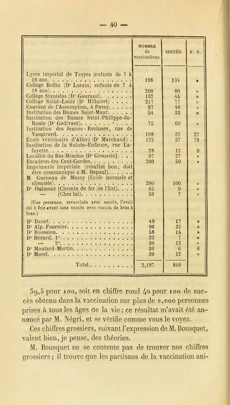 NOMBRE de vaccinations. SUCCÈS. F. V. T.vppp îmnprîfil f\0 Tpavoc (onînnto. rlo 7 à t fi me 1 no VJo Y 0 /■ » l^UIicgc nuUlIl ijOrdlIl^ Cllldlllo Uc l a 18 n II G ^ xUU oU » lof B Pnllppp ^i-ïînt—T nnic HiIlfli^Pt^ 017 ZI i )> Q7 a 1 Art » ïnctîtiitÎAiï ri PC Fin m pc Q q î n t-iWa ii î' U. uO I) JIISIl lULlOll Uc5 UdlilcS Odllll- rllllippe-UU- 10 ou » T rt r< f I ( 111 î n /lac? Taurtao DAAiiicûa VtiA /la inSUimiUIl Uca JcUIlcS - nt^LlUoca ) I Uc Uc Vu 11 cri Vit Tft l\fo •^7 •)7 X t £j LiUlC VU LCI iJllUlIC U t\ L lui L * U ITXlll. UllClllUJ * 1 99 '17 7R Tn et î tii fin II Hp In Qnînfp—l^^nfanpp riiP Tïi- Jll^LlLliLIUll UC lu. OalilLC'~I-illlaliL'C^ l UC Iju f n vpt tp 9R xo 1 9 Q T AonTîfo rlii Rac-lVrpnfîAn /Tï ^^A^CGÎn^ jjUijciiiit; uu L)oo~iTit;uuuii viiuuooiiiy* • • . 07 97 200 50 » Imprimerie Impériale (résultat bon; doit M. Guéneau de Mussy (Ecole normale et 200 100 Fïr Oiilmnnt /rf^Tlfimîn fîo for 'Hp l'ÏH^of^ U VJUiUlUlJl IV^llCIlllil ,UC X IJoL/a ■ • • OD y ir.hpy ]u\\ 7 (Une personne, revaccinée avec succès, l'avait été 5 fois avant sans succès avec vaccin de bras à bras.) 49 17 B 96 32 B 58 15 B 22 7 > 30 12 1) 36 6 6 39 12 >} Total 2,197 849 39,5 pour 100, soit en chiffre rond 40 pour 100 de suc- cès obtenu dans la vaccination sur plus de 2,000 personnes prises à tous les âges de la vie ; ce résultat m'avait été an- noncé par M. Négri, et se vérifie comme vous le voyez. Ces chiffres grossiers, suivant l'expression de M. Bousquet, valent bien, je pense, des théories. M. Bousquet ne se contente pas de trouver nos chiffres grossiers ; il trouve que les partisans de la vaccination ani-