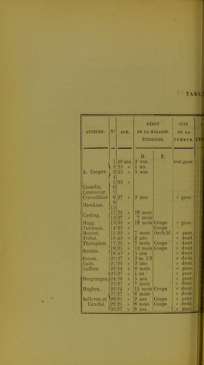 TABL AUTEURS. A.. Cooper. Cossclin. Lctemmiir. Cruveilhior llawkins. Curling. Hogîî. /ambaco. Mou le t. iTrélaf. |Thompson. jBoulin. lloiioii. jCailc. Coffres. Dcsgrangcs. [Iiighes. Sallerdn et Concile. AGE. 32 37 30 23 9 jlO 'Il 12 13 14 15:22 lfi:40 17 25 !l8 35 19 40 20127 21 26 22 24 23l27 29 27 24 27 25 25 49 ans. 20 » 30 » 90 » 27 24 25 26 27 28 29 f30 37 DEBUT DE LA MALADIE. ÉTIOLOGIE. D. 2 ans. 1 an. 5 ans. 2 ans. 18 mois 7 mois 18 mois 7 mois 2 ans. 7 mois 10 mois 5 ans 2 m. l'2 2 ans 6 mois 1 an - 5 ans 7 mois 15 mois 6 mois 2 ans 8 mois 8 ans E. COTK DE LA TUMEUR. Ipsl.gauc Coups Coups Orch.bl. Coups Coups Coups Coups Coups gaiic. droit, droit, droit, droit, droit. » droit. » ganc. » gaiic » gauc. » droit. » droit. » droit. » gauc. » droit. » gauc.^