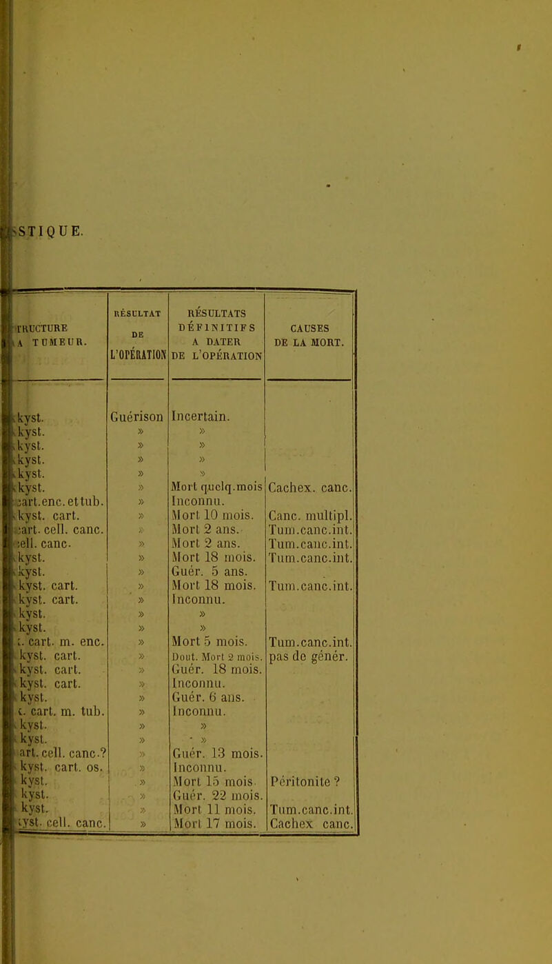 STIQUE. ►rKUCTURE A TOMEUR. tkyst. kyst. kyst. kyst. kyst. <kyst. art.enc.ettub. \kyst. cart. «art. cell. cane. iell. cane. kyst. kyst. kyst. cari, kyst. cart. kyst. kyst. cart. m. ene. kyst. cart. kyst. cart. kyst. cart. kyst. c. cart. m. tub. kyst. kyst. art. cell. cane.? kyst. cart. os. kyst. kyst. kyst. tyst- cell. cane. RESULTAT DE L'OrÉRATlOK Guérison » » » » » » » » » » » » » » » » » » » » » » » » » RESULTATS DÉFINITIFS A DATER DE l'opération Incertain. Mort qwclq.mois Inconnu. Mort 10 mois. Mort 2 ans. Mort 2 ans. Mort 18 mois. Guér. 5 ans. Mort 18 mois. Inconnu. » » Mort 5 mois. Dont. Mort 2 mois. Guér. 18 mois. Inconnu. Guér. 6 ans. Inconnu. » • » Guér. 13 mois. Inconnu. Mort 15 mois Guér. 22 mois. Mort 11 mois. Mort 17 mois. causes de la mort. Caehex. cane. Cane, multipl, Tuin.canc.int, ïum.canc.int, Tum.canc.int, Tum.eanc.int, Tum.canc.int, pas de génér. Péritonite ? Tum.canc.int Caehex cane