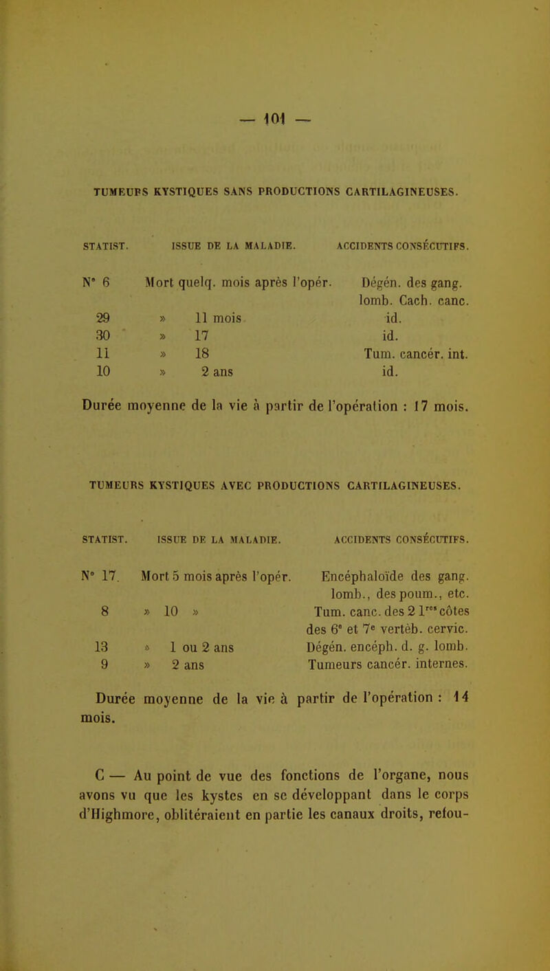 TUMEUPS KYSTIQUES SANS PRODUCTIONS CARTILAGINEUSES. STATIST. ISSUE DE LA MALADIE. ACCIDENTS CONSECUTIFS. N° 6 Mort quelq. mois après l'opér. Dégén. des gang. lomb. Cach. cane. 29 » 11 mois id. 30 » 17 id. 11 » 18 Tum. cancér, int. 10 » 2 ans id. Durée moyenne de la vie à partir de l'opération : 17 mois. TUMEURS KYSTIQUES AVEC PRODUCTIONS CARTILAGINEUSES. STATIST. ISSUE DE LA MALADIE. ACCIDENTS CONSECUTIFS. N° 17. Mort .5 mois après l'opér. Encéphaloïde des gang. lomb., despoum., etc. 8 » 10 » Tum. cane, des 21'côtes des 6° et 7« vertèb. cervic. 13 » 1 ou 2 ans Dégén. encéph. d. g. lomb. 9 » 2 ans Tumeurs cancér. internes. Durée moyenne de la vie à partir de l'opération : 14 mois. C — Au point de vue des fonctions de l'organe, nous avons vu que les kystes en se développant dans le corps d'Highmore, oblitéraient en partie les canaux droits, refou-