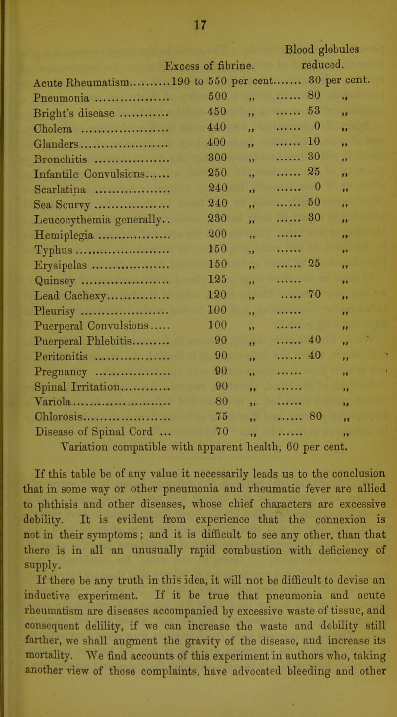 Blood globules Excess of fibriue. reduced. Acute Rheumatism 190 to 560 per cent 30 per cent. Pneumonia 500 , 80 ,, Bright's disease '^50 „ 53 „ Cholera 440 0 Glanders 400 „ 10 Bronchitis 300 „ 30 Infantile Convulsions 250 „ 25 „ Scarlatina 240 „ 0 Sea Scurvy 240 „ 50 Leucocythemia generally.. 230 , 30 „ Hemiplegia 200 ,, „ Typhus 150 „ Erysipelas 150 „ 25 „ Quinsey 125 ,, Lead Cachexy 120 , 70 Pleurisy 100 „ Puerperal Convulsions ] 00 „ Puerperal Phlebitis 90 „ 40 Peritonitis 90 „ 40 Pregnancy 90 ,, „ Spinal Irritation 90 ,, Variola 80 , „ Chlorosis 75 , 80 „ Disease of Spinal Cord ... 70 „ „ Variation compatible with apparent health, 60 per cent. If this table be of any value it necessarily leads us to the conclusion that in some way or other pneumonia and rheumatic fever are allied to phthisis and other diseases, whose chief characters are excessive debility. It is evident from experience that the connexion is not in their symptoms; and it is difficult to see any other, than that there is in all an unusually rapid combustion with deficiency of supply. If there be any truth in this idea, it will not be difficult to devise an inductive experiment. If it be true that pneumonia and acute rheumatism are diseases accompanied by excessive waste of tissue, and consequent delility, if we can increase the waste and debility still farther, we shall augment the gravity of the disease, and increase its mortality. We find accounts of this experiment in authors who, taking another view of those complaints, have advocated bleeding and other