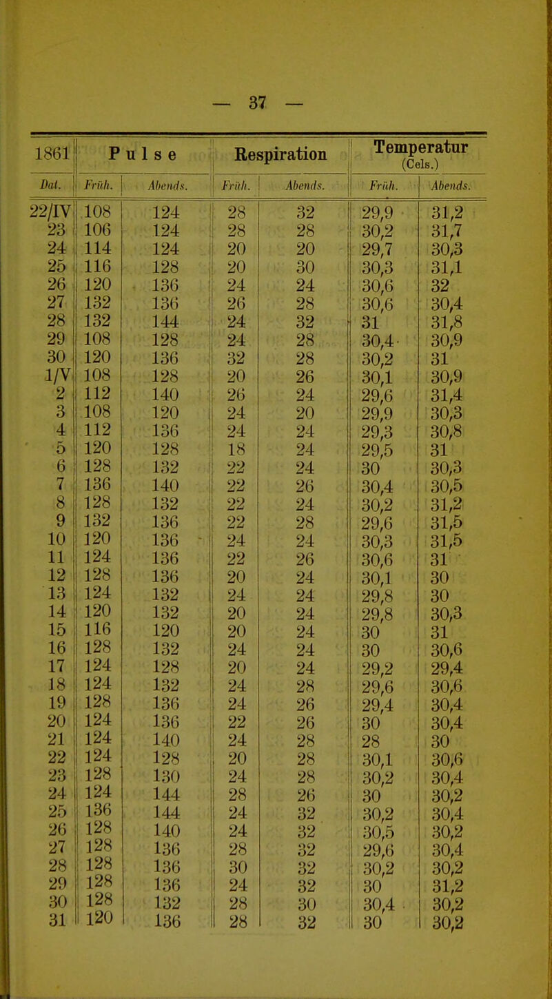 1861 Pulse Respiration Temperatur (Geis.) Dat. {I Ffült. 1Ö8 106 114 116 120 132 132 108 120 108 112 108 112 120 128 136 128 132 120 124 128 124 120 116 128 124 124 128 124 124 124 128 124 136 128 128 128 128 128 120 Abends. 124 124 124 128 136 136 144 128 136 128 140 120 136 128 132 140 132 136 136 136 136 132 132 120 132 128 132 136 136 140 128 130 144 144 140 136 136 136 132 136 Früh. 28 20 20 24 26 24 24 32 20 26 24 24 18 22 22 22 22 24 22 20 24 20 20 24 20 24 24 22 24 20 24 28 24 24 28 30 24 28 28 Abends. 32 28 20 30 24 28 32 28 28 26 24 20 24 24 24 26 24 28 24 26 24 24 24 24 24 24 28 26 26 28 28 28 26 32 32 32 32 32 30 32 ■ Früh. 29,9 30,2 29,7 30,3 30,6 30,6 31 30,4- 30,2 30,1 29,6 29,9 29,3 29,5 30 30,4 30,2 29,6 30,3 30,6 30,1 29,8 29,8 30 30 29,2 29,6 29,4 30 28 30,1 30,2 30 30,2 30,5 29,6 30,2 30 30,4 30 Abends. 31,2 31,7 30,3 31,1 32 30,4 31,8 30,9 31 30,9 31,4 30,3 30,8 31 30,3 30,5 31,2 31,5 31,5 31 30 30 30,3 31 30,6 29,4 30,6 30,4 30,4 30 30,6 30,4 30,2 30,4 30,2 30,4 30,2 31,2 30,2 30,2