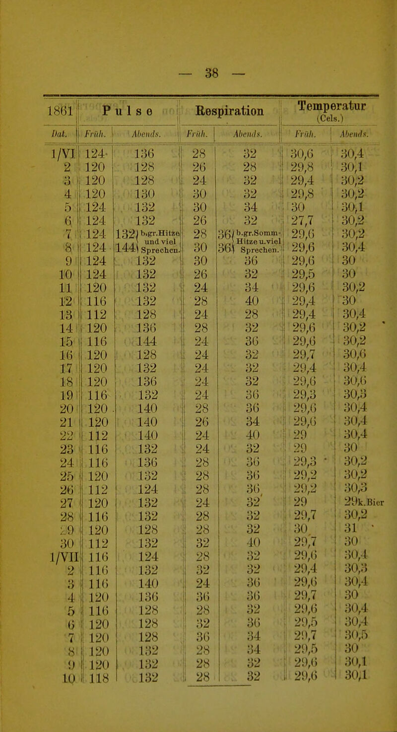 18611 ., ! Pulse Respiration Temperatur (Cels.) Dat. Früh. [ ■ * Abends. jj Früh. Abends. > ^ Ii Früh. 1 Abends. T/Vll 2 124- Xw*x 136 1! 28 32 30 6 30 4 120 X Ä V/ 128 ' 26 28 29,8 ' 30 1 *> 120 128 24 32 ^! 29 4 SO 2 4 120 Xäj V 130 X tJ^J 30 32 i 29 8 30 30 2 5 124 X iw TL 132 30 34 30 1 6 124 132 26 32 27 7 i 29 () 29 6 302 1 8' 124 124 • 1 :-i9)b.gr.Hitee 144 Ci^'h^n 28 30 * ^1 Hitze u.viel Ov>} oprecnen. 30 2 30,4 124 132 30 3(5 29 6 30' TO 124 132 26 39 '^9 5 30 1 1 120 132 24 34 (5 29 4 30,2 1'2 116 X XU 132 28 40 1 30 112 X x^ 128 24 28 ' 29 4 30,4 14 120 136 28 32 29,6 30,2 ' 15 116 X X 144 X XJ- 24 3(5 30,2 16 X yj 120 128 24 32 29,7 30,6 17 X ■ 120 132 24 32 29^4 30,4 18 120 136 24 32 29^6 30,6 19' 116 X X V 132 1 24 36 29',3 30,3 20 120 140 1 28 36 i 29,6 30,4 21 120 X V/ 140 1 26 34 29,6 30,4 22 112 X X 140 ! 24 40 29 30,4 23 116 132 ' 24 32 ■ 29 30 24 116 13(5 XtJ\J ■ 98 36 29,3 • 30,2 120 132 ' 28 36 i 29,2 30,2 11 124 9<S 3(5 32' ! 29,2 30,3 190 1 39 1 94. : 29 29k.Bicr 11 f\ 1 39 28 32 : 29,7 i 30,2 9 190 12S ' 28 32 ; 30 31 • 119 1 32 X 32 1 40 29,7 29,6 30 1 /VIT 116 124 28 32 30,4 116 132 i 32 32 29,4 30,3 3 116 140 24 36 29,6 30,4 4 120 136 36 36 : 29,7 29,6 30 5 116 128 ' 2S 32 30,4 6 120 128 32 36 29,5 30,4 •T 120 128 36 34 > 29,7 30,5 8i 120 132 28 34 29,5 30 0 120 132 28 32 29,(5 30,1 10 ' 118 132 ,1 28 32 : 29,6 30,1