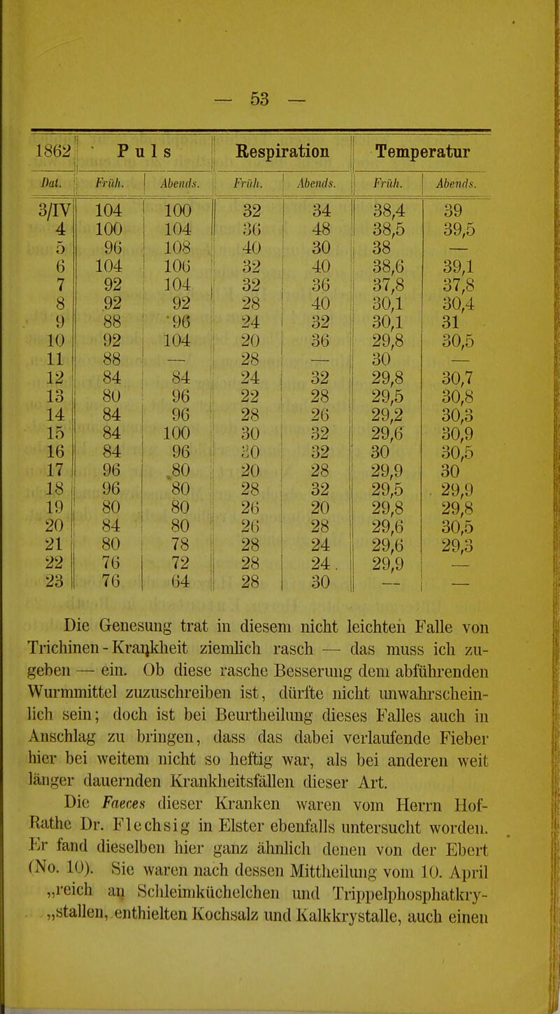 1862 i • Puls i Eespiration Temperatur Dal. Früh. Abends. j Früh. Abends. 1 l'rüh. 1 Abends. 3/IV 104 100 32 34 38,4 39 4 100 104 30 48 38,5 39,5 5 96 108 40 30 38 6 104 lOG 32 40 38,6 39,1 7 92 104 32 3G 37,8 37,8 8 92 92 28 40 30,1 30,4 9 88 ■96 24 32 30,1 31 10 92 104 20 36 29,8 30,5 11 88 28 30 12 84 84 24 32 29,8 30,7 13 80 96 22 28 I 29,5 30,8 14 84 96 28 26 i 29,2 30,3 15 84 100 30 32 29,6 30,9 16 84 96 32 30 30,5 17 1 96 .80 20 28 29,9 30 18 96 80 28 32 ! 29,5 . 29,9 19 80 80 26 20 29,8 29,8 20 84 80 26 28 29,6 30,5 21 80 78 > 28 24 29,6 29,3 22 7G 72 28 24. 29,9 23 76 64 28 30 Die Genesung trat in diesem nicht leichteii Falle von Trichinen - Krankheit ziemlich rasch — das muss ich zu- geben — ein. Ob diese rasche Besserung dem abführenden Wurmmittel zuzuschreiben ist, dürfte nicht imwalirschein- lich sein; doch ist bei Beurtheiluug dieses Falles auch in Anschlag zu bringen, dass das dabei verlaufende Fieber hier bei weitem nicht so heftig war, als bei anderen weit länger dauernden Krankheitsfällen dieser Art. Die Faeces dieser Kranken waren vom Herrn Hof- Rathc Dr. Flechsig in Elster ebenfalls untersucht worden. Er fand dieselben hier ganz ähnlich denen von der Ebert (No. 10). Sie waren nach dessen Mittheilung vom 10. April „reich an Schleimküchelchen und Trippelphosphatkry- „stallen, enthielten Kochsalz und Kalkkrystalle, auch einen