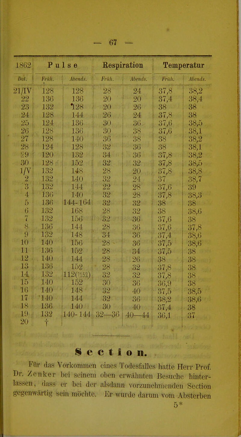 1862 Pulse Bespiration Temperatur Dat. Frnk. . Abends. i Früh. Abends. Früh. Abends. 21/IV \ 128 128 28 24 37,8 38,2 22 136 136 20 20 37,4 38,4 23 132 128 ' 20 26 38 38 24 i 128 144 26 24 37,8 ■ 38 25 124 136 \ 30 36. 37,6 38,5 26 128 136 30 38 37,6 38,1 27 128 140 3Ö ■ 38 ! 38 38,2 28 124 128 32 36 38 38,1 S9 ' 120 132 i 34 36 ■ 37,8 38,2 30 1 128 152 32 32 37,8 38,5 1/V 132 148 28 20 37,8 38,8 2 ' 132 140 32 24 37 38,7 3 132 144 22 28 37,6 39 4 136 140 32 28 37,8 38,3 5 136 144-164 32 32 38 38 6 . 132 168 28 32 j 38 38,6 7 132 156 j 32 • -■••36 37,6 38 ,s 136 144 1 28 36 37,6 37,8 132 148 i ■ -34 36 i 37,4 38,6 10 ' 140 156 28 - 36 ' 37,5 38,6 11 136 152 ! 28 34 1 37,5 38 12 . . 140 144 ' 28 26 1 38 38 13 i 136 152 1 • 28 32 37,8 38 132 112(7152)' 32 32 i 37,8 38 15 i 140 152 ;•,() 36 i 36,9 38 16 1 140 • 148 32 40 ■ 37,5 38,5 17 ^ •140 144 32 36 1 38,2 38,6 is 136 140 30 40 37,4 38 ,19;,, 132 140-144 32—36 40—44 36,1 37 20 t 1 l§ e c t i o n. Für (las Vorkommen eines Todesfalles hatte Herr Prof. Dr. Zenker bei seinem oben erwähnten Besuche hinter- lassen, (lass er bei der alsdann vorzunehmenden Section gegenwärtig sein möchte. Er wurde darum vom Absterben 5*