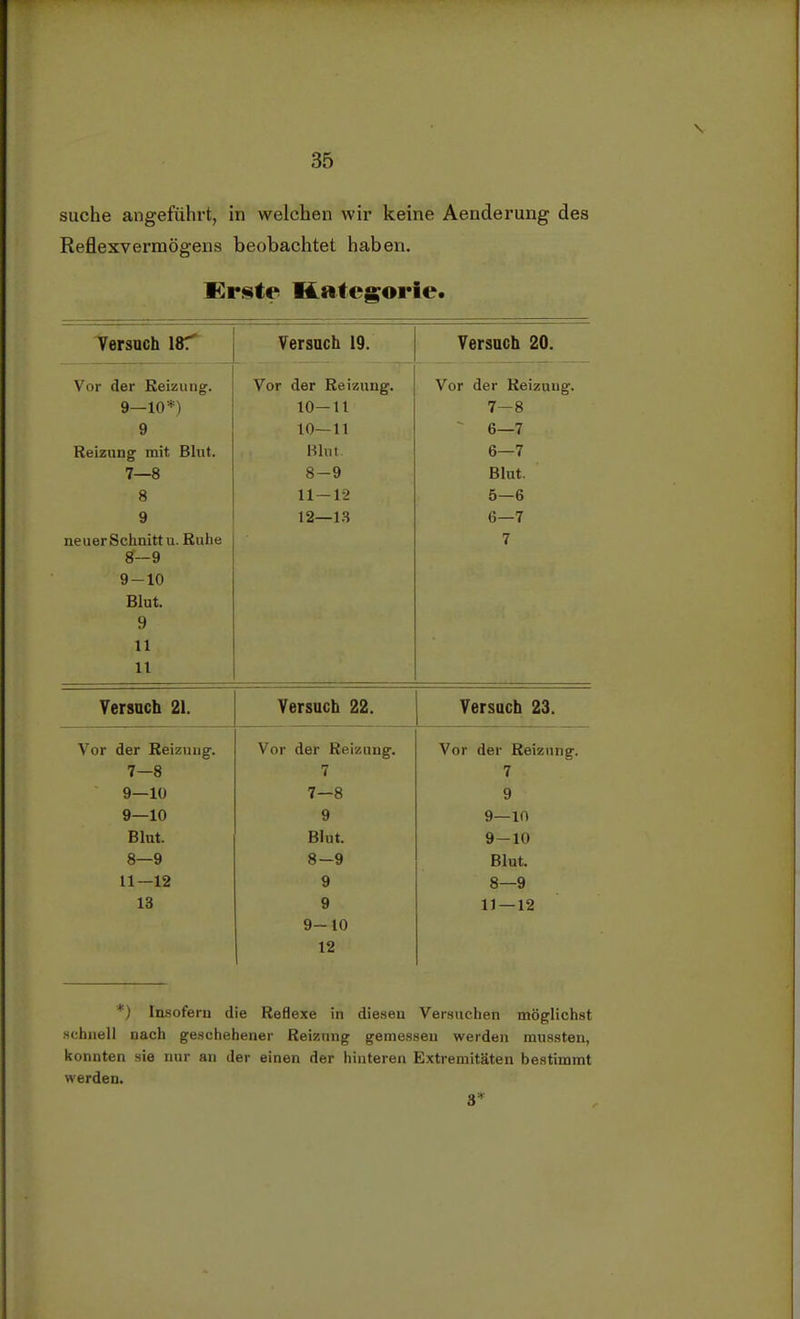 suche angeführt, in welchen wir keine Aenderung des Reflexvermögens beobachtet haben. Erste Kategorie. Versuch 18f Versuch 19. Versuch 20. • Vor der Reizung. Vor der Reizung. Vor der Reizung. q in*'» 10—11 7—8 9 10—11  6—7 Reizung mit Blut. Blut. 6—7 7—8 8-9 Blut. 8 11-12 5—6 9 12—IS 6—7 neuer Schnitt u. Ruhe 7 8—9 9 — 10 Blut. 9 11 11 Versuch 21. Versuch 22. Versuch 23. Vor der Reizung. Vor der Reizung. Vor der Reizung. 7—8 -; - 7 • 7 9—10 7-8 9 9—10 9 9—10 Blut. Blut. 9-10 8—9 8-9 Blut. 11—12 9 8—9 13 9 11 — 12 9-10 12 *) Insofern die Reflexe in diesen Versuchen möglichst schnell nach geschehener Reizung gemessen werden mussten, konnten sie nur an der einen der hinteren Extremitäten bestimmt werden. 3*
