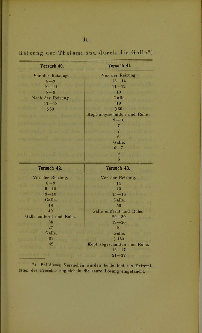 Reizung der Thalami opt. durch die Galle.*) Versuch 40. Versuch 41. Vor der Reizung. Vor der Reizung. 8—9 13—14 10—11 11—12 8—9 10 Nach der Reizung. Galle. 1 7 IQ 19 >60 >60 Kopf abgeschnitten und Ruhe. 9—10 7 7 6 Galle. 6—7 9 5 Versuch 42. Versuch 43. . Vor der Reizung. Vor der Reizung. 8—9 14 y—10 13 9—10 15 — 16 ijraue. 18 53 49 Galle entfernt und Ruhe. Galle entfernt und Ruhe. 29—30 38 19—20 27 21 Galle. Galle. 31 > 150 42 Kopf abgeschnitten und Ruhe. 16—17 21—22 *) Bei diesen Versuchen wurden beide hinteren Extremi- täten des Frosches zugleich in die saure Lösung eingetaucht.
