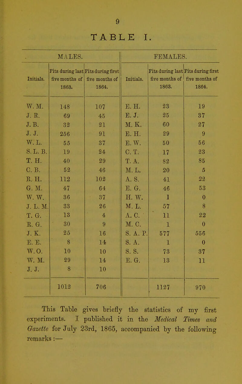 TABLE I. MALES. FEMALES. Fits during last Fits during first Fits during last Fits during first Initials. five months of five months of Initials. five months of five months of 1863. 1864. 1863. 1864. W. M. 148 107 E. H. 23 19 J. R. 69 45 E. J. 25 37 J.B. 32 21 M. K. 60 27 J. J. 256 91 E. H. 29 9 W. L. 55 37 E. W. 50 56 S.L.B. 19 24 C. T. 17 23 T. H. 40 29 T. A. 82 85 C. B. 52 46 M. L. 20 5 K. H. 112 102 A. S. 41 22 G. M. 47 64 E. G. 46 53 W. W. 36 37 H. W. 1 0 J. L. M. 33 26 M. L. 57 8 T a. I, (x. J. KJ A rr A P 11 22 R. G. 30 9 M. C. 1 0 J. K. 25 16 S. A. P. 577 556 E. E. 8 14 S. A. 1 0 W.O. 10 10 s. s. 73 37 W. M. 29 14 E. G. 13 11 J. J. 8 10 1012 706 1127 970 This Table gives briefly the statistics of my first experiments. I published it in the Medical Times and Gazette for July 23rd, 1865, accompanied by the following remarks:—