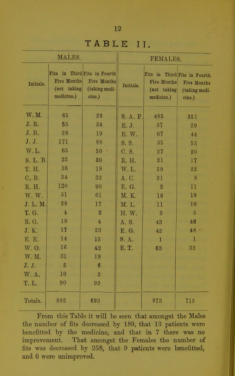 TABLE II. MALES. FEMALES. Fits in Thirl 1 1 Fits in Fourth jcibs in iniro Fits in Fourth Initials. Five Months Five Months Initials. Five Months AiVD iUUULUO (not taking (taking medi- (not taking (taking medi- medicine.) cine.) medicine.) cine.) W.M. 65 28 S. A. p. 485 351 J. 11. 65 54 E. J. 57 29 J. B. 28 19 E. W. 67 44 J. J. 171 88 s. s. 55 53 W.L. 65 50 c. s. 27 20 S. L. B. 23 30 E. H. 21 17 T. H. 36 18 W. L. 59 22 C. B. 84 32 A. C. 21 8 R. H. 120 90 E. G. 2 11 W. W. 51 61 M. K. 16 18 J. L. M. • 28 17 M. L. 11 10 T. G. 4 2 H. W. 3 5 E. G. 19 4 A. S. 43 46 J. K. 17 23 E. G. 42 48 ' E. E. 14 15 S. A. ] 1 w. u. 42 JCi. 1. 63 6/1/ W. M. 31 19 J. J. 5 6 W. A. 10 2 T. L. 90 92 Totals. 882 693 973 715 From this Table it will be seen that amongst the Males the number of fits decreased by 189, that 13 patients were benefitted by the medicine, and that in 7 there was no improvement. That amongst the Females the number of fits was decreased by 258, that 9 patieiits were benefitted, and 6 were unimproved.