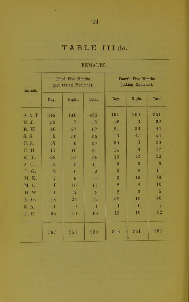 TABLE III (b). FEMALES. Third Five Months Fourth Five Months (not taking Medicine). (taking Medicine). Initials. Day. Night. Total Day. Night. Total. S. A. P. 345 140 /) OK 485 10 1 900 O tl i. E. J. 50 7 57 o o E. W. 40 27 67 24 20 44 s. s. 5 50 55 6 47 53 c. s. 57 0 27 20 0 20 P IT 11 10 21 14 8 17 M. L. 28 31 59 10 12 22 A. C. 8 3 11 5 3 8 Hi. 2 0 2 3 8 11 M. K. 7 9 16 3 15 18 M. L. I 10 11 2 8 10 H. W. 1 2 3 2 3 5 E. G. 18 24 42 38 10 48 S, A. 1 0 1 1 0 1 E. P. 23 40 63 13 19 32 597 353 930 318 • 351 669