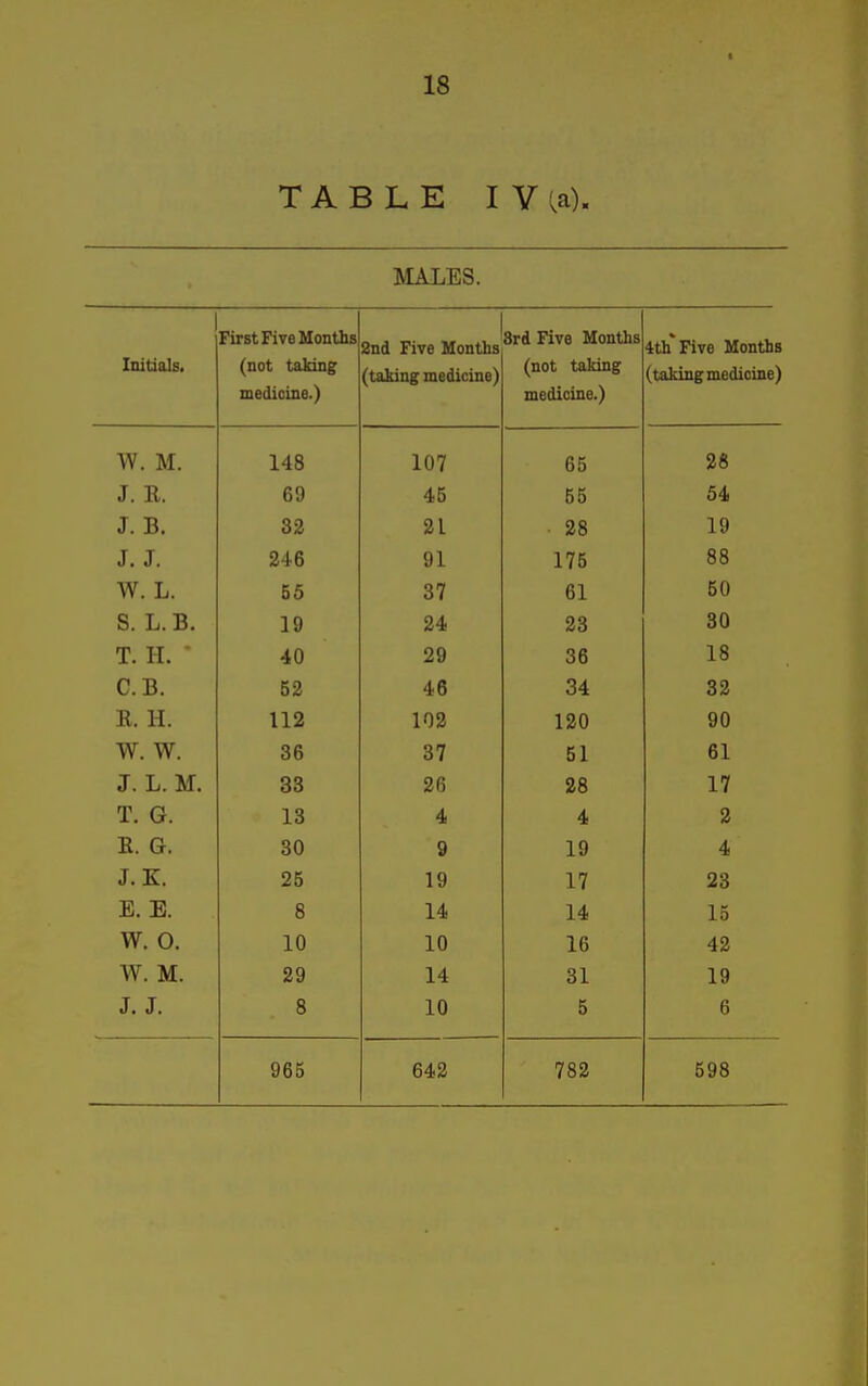 TABLE IV ;a). MALES. First Five Months medicine.) 2nd Five Months (taking medicine) 3rd Five Months lUOL toJUiig medicine.) 4th* Five Months (taking medicine) VV . iVl. X'io lU / (* e o5 fiO T T? u . XV. 0 J C K 00 fid, 0.0 0 1 /i L 558 1 Q T T J.J. n 1 y i 175 00 W T 55 o n bl ou C T R O. Ij. H. 19 2* 23 <tn ou 1. rl. 40 36 io L. H. 52 46 32 E. H. 112 102 120 90 W. W. 36 37 51 61 J. L. M. 33 26 28 17 T. G. 13 4 4 2 E. G. 30 9 19 4 J. K. 25 19 17 23 E. E. 8 14 14 15 W. 0. 10 10 16 42 W. M. 29 14 31 19 J. J. 8 10 5 6 965 642 782 698