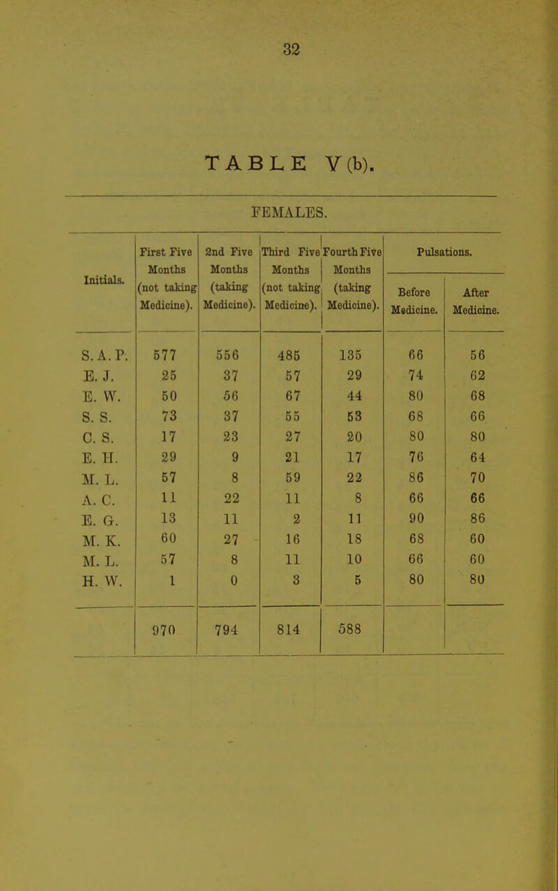 TABLE V(b). FEMALES. First Five 2nd Five Third Five Fourth Five Pulsations. Months Months Months Months Initials. (not taking (taking (not taking (taking Before After Medicine). Medicine). Medicine). Medicine). Medicine. Medicine. S. A.P. 577 556 486 135 66 56 1? T Xi. J. iiO 57 74 62 E. W. 50 56 67 44 80 68 s. s. 73 37 55 53 68 66 c. s. 17 23 27 20 80 80 E. H. 29 9 21 17 76 64 M. L. 57 8 59 22 86 70 A. C. 11 22 11 8 66 66 E. G. 13 11 2 11 90 86 M. K. 60 27 16 18 68 60 M. L. 57 8 11 10 66 60 H. W. 1 0 3 5 80 80 970 794 814 588