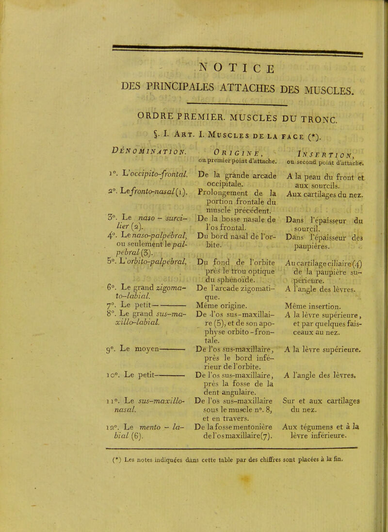 notice DES PRINCIPALES ATTACHES DES MUSCLES. ORDRE PREMIER. MUSCLÉS DU TRONC. 5- I- Art. I. Muscles de la face (*). Dénomination. 1. h’occipito-frontal. a®. luefronto~nasal{\). 3«. Le naso - sïirci- lier (a). l^Gnaso-palpéhral, ou seulement le pal- pébral (3). 5°. Uorbito-palpébral. 6°. Le grand zigoma- to-labial. 7°. Le petit 8°. Le grand sus-ma- xillo-labial. 9®. Le moyen io“. Le petit 11°. Le sus-maxillo- nasal. 13. Le mento - la- bial (6). ' Origine, ou premier point d’attache. De la grande arcade occipitale. Prolongement de la portion frontale du muscle précédent. De la bosse nasale de ' l’os frontal. Du bord nasal de l’or- bite. Du fond de l’orbite près le trou optique du sphénoïde. . ; De l’arcade zigomati- que. Même origine. De -l’os sus-maxillai- re (5), et de son apo- physe orbito-fron- tale. De l’os sus-maxillaire, près le bord infé- rieur de l’orbite. De l’os sus-maxillaire, près la fosse de la dent angulaire. De l’os sus-maxillaire sous le muscle n°. 8, et en travers. De la fosse mentonière de l’os maxiUaire(7). Insertion, ou second point d’attache. A la peau du front et aux sourcils. Aux caitilages du nez. Dans l’épaisseur du sourcil. Dans l’épaisseur des paupières. Au cartilage ciliaire (4) de la paupière su- périeure. A l’angle des lèvres. Même insertion. A la lèvre supérieure, et par quelques fais- ceaux au nez. A la lèvre supérieure. A l’angle des lèvres» Sur et aux cartilages du nez. Aux tégumens et à la lèvre inférieure. (*) Les notes indiquées dans cette table par des chiffres sont placées à la fin.