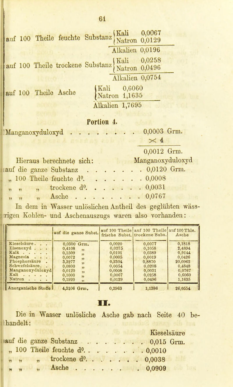 auf 100 Theile feuchte Substanz Kali 0,0067 Natron 0,0129 Alkalien 0,0196 auf 100 Theile trockene Substanz j jj^on o,0496 Alkalien 0,0754 IKali 0,6060 (Natron 1,1635 Alkalien 1,7695 auf 100 Theile Asche Portion 4. Manganoxyduloxyd 0,0003 Grm. X 4 0,0012 Grm. Hieraus berechnete sich: Manganoxyduloxyd auf die ganze Substanz 0,0120 Grm. L 100 Theile feuchte d° 0,0008 L „ „ trockene d°. 0,0031 „ „ „ Asche 0,0767 In dem in Wasser unlöslichen Antheil des geglühten wäss- rigen Kohlen- und Aschenauszugs waren also vorhanden: auf die ganze Subat. auf 100 Theile frische Subst. auf 100 Theile trockene Subs. auf 100 Tale. Asche Kieselsäure. . . Eisenoxyd . . . Magnesia . . . Phosphorsäure . Schwefelsäure. . Manganoxyduloxyd Natron .... 0,0300 Grm. 0,4108 „ 0,1509 „ 0,0072 „ 3,3277 „ 0,0800 „ 0,0120 „ 0,1000 „ 0,1920 „ 0,0020 0,0275 0,0101 0,0005 0,2304 0,0054 0,0008 0,0067 0,0129 0,0077 0,1058 0,0389 0,0019 0,8870 0,0208 0,0031 0,0258 0,0496 0,1818 2,4894 0,9144 0,0426 20,0962 0,4848 0,0767 0,6060 1,1635 Anorganischo Stoffe 4,3106 Grm. 0,2963 1,1386 26,0554 II. Die in Wasser unlösliche Asche gab nach Seite 40 be- handelt : Kieselsäure ■uf die ganze Substanz 0,015 Grm. „ 100 Theile feuchte d°. . 0,0010 „ „ „ trockene d° 0,0038 vt 7i h Asche 0,0909