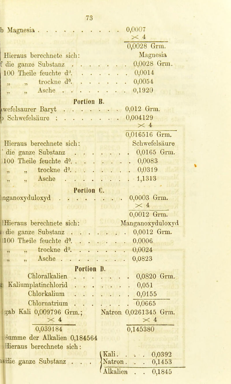 b Magnesia 0,0007 X 4 0,0028 Grm. Hieraus berechnete sich: Magnesia f die ganze Substanz 0,0028 Grm. 100 Theile feuchte d 0,0014 „ trockne d° 0,0054 „ Asche 0,1920 Portion B. iwofelsaurer Baryt 0,012 Grm. 3 Schwefelsäure : 0,004129 X 4 0,016516 Grm. Hieraus berechnete sich: Schwefelsäure I' die ganze Substanz 0,0165 Grm. 1100 Theile feuchte d° 0,0083 , „ trockne d° 0,0319 , „ Asche 1,1313 Portion C. oganoxyduloxyd 0,0003 Grm. X 4 0,0012 Grm. j{Hieraus berechnete sich: Manganoxyduloxyd |: die ganze Substanz 0,0012 Grm. fflOO Theile feuchte d° 0,0006 „ trockne d° 0,0024 „ „ Asche 0,0823 Portion D. Chloralkalien . 0,0820 Grm. Kaliumplatinchlorid 0,051 Chlorkalium 0,0155 Chlornatrium ........ 0,0665 gab Kali 0,009796 Grm.; Natron 0,0261345 Grm. X 4 X 4 0,039184 0,145380 a Mimme der Alkalien 0,184564 »Hieraus berechnete sich: IKali. . . . 0,0392 iväie ganze Substanz . . . INatron. . . 0,1453