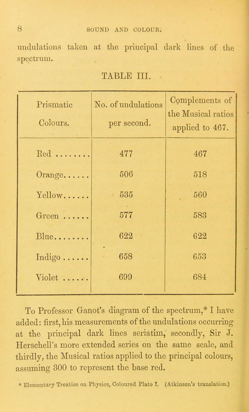 undulations taken at the principal dark lines of the spectrum. TABLE III. - Prismatic Colours. No. of undulations per second. Complements of fl^P TVTnciiPnl Tnfinc LLLC lYXLlOlOcll IclLiUo applied to 467. Eed 477 467 Orano'e 506 518 535 560 577 583 Blue 622 622 • 658 653 Violet 699 684 To Professor Ganot's diagram of the spectrum,* I have added: first, his measurements of the undulations occurring at the principal dark lines seriatim,' secondly. Sir J. HerscheU's more extended series on the same scale, and thirdly, the Musical ratios applied to the principal colours, assuming 300 to represent the base red. * Elementary Treatise on Physics, Coloured Plata I. (Atkinson's translation.)