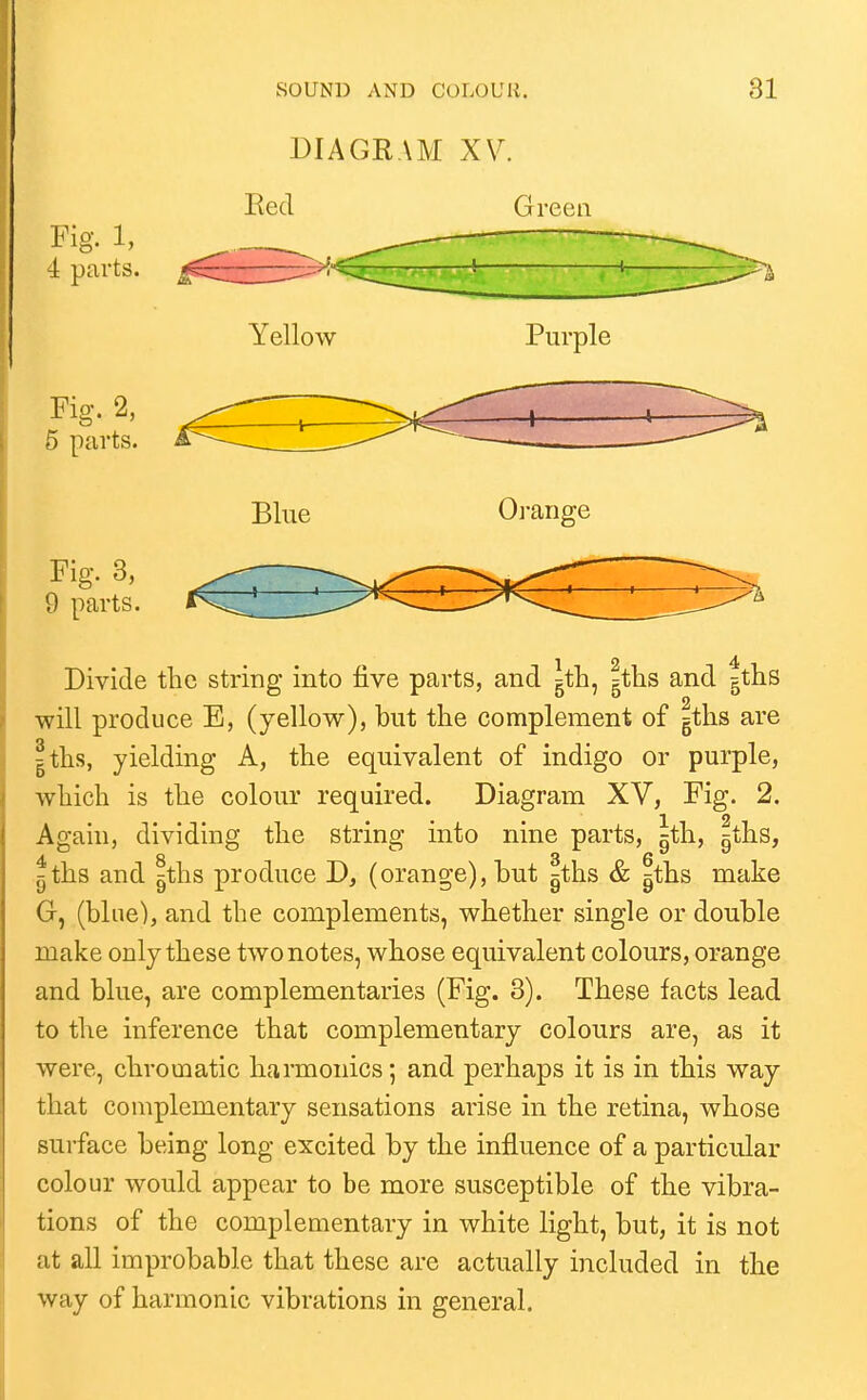 DIAGRAM XV. Eed Green Yellow Purple Blue Oi-ange Fig. 1, 4 parts. Fig. 2, 5 parts. Fig. 3, 9 parts. Divide the string into five parts, and ^th, gths and ^ths will produce E, (yellow), but the complement of gtlis are gths, yielding A, the equivalent of indigo or purple, which is the colour required. Diagram XV, Fig. 2. Again, dividing the string into nine parts, gth, gths, gths and gths produce D, (orange), but gths & ^ths make G, (bine), and the complements, whether single or double make only these two notes, whose equivalent colours, orange and blue, are complementaries (Fig. 3). These facts lead to the inference that complementary colours are, as it were, chromatic harmonics; and perhaps it is in this way that complementary sensations arise in the retina, whose surface being long excited by the influence of a particular colour would appear to be more susceptible of the vibra- tions of the complementary in white light, but, it is not at all improbable that these are actually included in the way of harmonic vibrations in general.