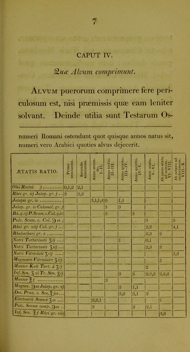 1- CAPUT IV. ^iu(e, Alvum comprimimt. Alvum puerorum comprimere fere peri- culosum est, nisi praemissis quae earn leniter solvant. Deinde utilia sunt Testarum Os- numeri Romani ostendunt quot quisque annos natus sit, numeri vero Arabici quoties alvus dejecerit. JETATIS RATIO. Primo semianno. Secundo semianno. Anno secun- do. I-II. Anno tertio. II-III. Anno quarto. IIl-lV. Anno quinto. IV-V. Anno sexto. V-VI. Ab anno sexto ad nonum. VI-VIII. Ab octavo ad undecimum. VIII-X. 0,1,2 2,1 Rhei g,r. iij Jalap, gr.j . . 3 3,2 3,1,1,4 0 1,1 Jalap, gr. iv Calomel, gr. j 3 3 Rli.g.vjP.Scam. c.Cal.g.iv 3 3 Pith. Scam. c. Cal. 9 ss . 3 2 2 3 Rhei gr. viij Cal. gr.j ... 4,1 2,3 2 Natri Tartarisnti J/? .... 1 0,1 No/rj Tartarisati 3} ' 2,3 3 5,3 Magnesi'P Vitriolatrp 3 iij 5 ManriT Kali Tart. 5 3 ij 2 Inf. Sim. 3 vi Tr. Seri. 2 3 2,3,2 2,3,2 3 Magnes. ^^ss Jalap, gr. vj 2 1,1 Dec.Pnin. c, Sen,'^jss... 3,2 3,1 2 Elfictuarii Seriwe T,is .... 2,2,1 1 fitlv. SennyT comp. 3^ .. 3 2 2,1 In f. Sen. ^ j R/iri gr. viij 3,3