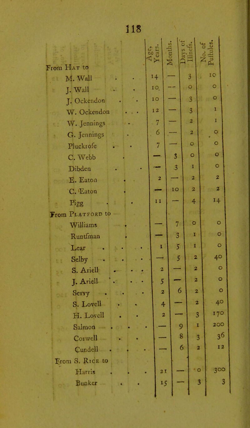 From Hat to M. Wall J. Wall J. Ockendon W. Ockendon W. Jennings G. Jennings Pluckrore C. Webb Dibden E. Eaton C. 'Eaton Pigg from Platford to Williams Runtfman Lear Selby S. Ariell J.Ariell Servy S. Lovell H. Lovell Salmon Corwell Cundell ^^rom S. P-icE to Harris Bunker H lO. lO 12 7 6 11 3 3 lO 7 3 5 5 3 o 3 3 2 2 O o I 2 5 2 4 2 9 8 O _aJ 2T 15 2 2 4 O I I 2 2 2 2 2 3 I 3 2 o 3 ic o o I I o o o o 2 2 14 O O o 40 o o o 40 170 200 36 12 300