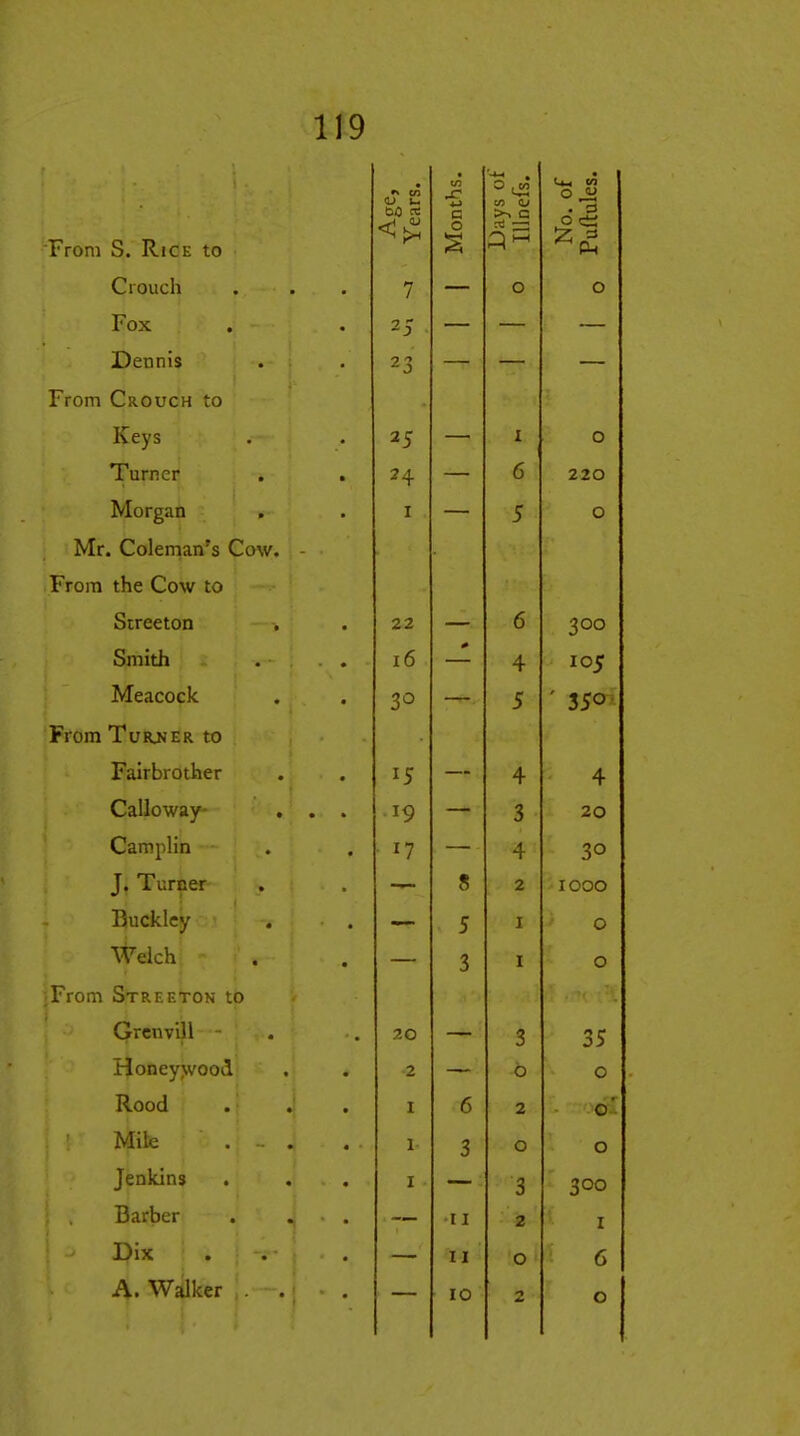 • From S. Rice to bO tx. <^ c 0 tn D No. Puftu Crouch / 0 0 Fox 25 Dennis 23 From Crouch to Keys 25 0 Turner . . 24 _ 6 220 Morgan I _ 5 0 Mr. Coleman's Cow. - From the Cow to Sireeton 22 6 300 Smith 16 4 105 Meacock SO 5 ' 350 • From TutujER to Fairbrother 15 4 4 Calloway . . . IQ ✓ _ 3 20 CampHn 17 4 J. Turner 8 2 1000 Buckley 5 I 0 Welch 0. I 0 ;From Streeton to Grcnvill 20 3 35 Honey^vood 2 0 0 Rood I 6 2 0' Mile 1 3 0 0 Jenkins I a 3 300 Barber 11 2 I Dix 11 0 6 A.Walker . . 10 0 0